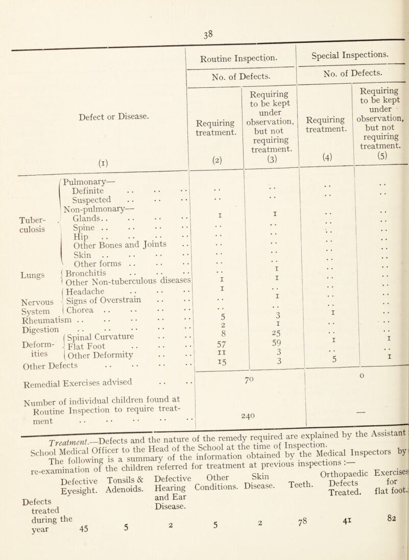 Routine Inspection. Special Inspections. No. of Defects. No. of Defects. Defect or Disease. (1) Requiring treatment. (2) Requiring to be kept under observation, but not requiring treatment. (3) Requiring treatment. (4) Requiring to be kept under observation, but not requiring treatment. (5) / Pulmonary— • • Definite • • • • • • Suspected • • • • N on-pulmonary—■ T • • Tuber- Glands. . 1 • • • • culosis Spine . . • • • • Hip • • Other Bones and Joints . • Skin .. ' Other forms .. • • Lunsrs Bronchitis 1 • • Other Non-tuberculous diseases 1 1 « • • • (Headache 1 T • • Nervous Signs of Overstrain • • JL • • System | Chorea .. • • 3 I • • Rheumatism . . J n 1 • • • • Digestion • r • • * * * • • • • (Spinal Curvature 8 1 25 • • I • • 1 Deform- J Flat Foot 57 59 ities I Other Deformity 11 3 O • • 1 Other Defects . 15 0 I — Remedial Exercises advised 70 0 Number of individual children found at Routine Inspection to require treat- ment 240 Treatment -Defects and the nature of the remedy required are explained by the Assrstant byThe Medical Inspectors by re-exaniination^'of the Children referred for treatment at previous -pect^- ^ Defective Tonsils & Defective Other Skm - -P Eyesight. Adenoids Defects treated during the year 45 5 Hearing Conditions. Disease. Teeth. and Ear Disease. Defects Treated. for flat foot. 78 4* 82