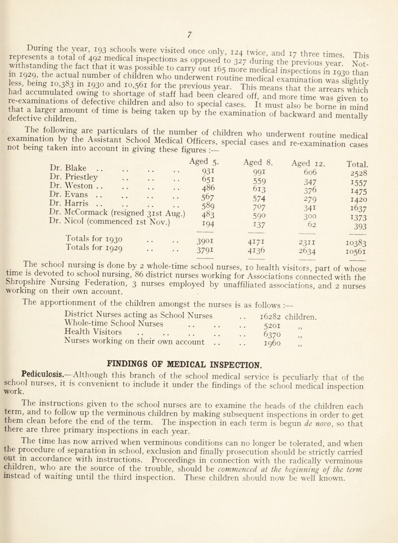 During the year, 193 schools were visited once only 124 twice and m tu- represents a total of 492 medical inspections as opposed to 327 during the previous year Nof withstanding the fact that it was possible to carry out 165 mor'e medical inspectionshi than in 1929, the actual number of children who underwent routine medical examination was slightly less, being 10,383 in 1930 and 10,561 for the previous year. This means that the arrears S had accumulated owing to shortage of staff had been cleared off, and more time was g vln to re-exammations of defective children and also to special cases. It must also be borne fo mind SitiSKT1 tlme 13 bdng taken Up by the examination of backward and men” lty The following are particulars of the number of children who underwent routine medical examination by the Assistant School Medical Officers, special cases and re-examination cases not being taken into account m giving these figures :_ Dr. Blake Dr. Priestley Dr. Weston Dr. Evans .. • • • * * • Dr. Harris Hr. McCormack (resigned 31st Aug.) Dr. Nicol (commenced 1st Nov.) Aged 5. 93i 651 486 567 589 483 194 Aged 8. 991 559 612 574 707 590 137 Aged 12. 606 347 376 279 34i 300 62 Totals for 1930 Totals for 1929 3901 3791 4171 4136 2311 2634 Total. 2528 1557 1475 1420 1637 1373 393 10383 10561 The school nursing is done by 2 whole-time school nurses, 10 health visitors, part of whose time is devoted to school nursing, 86 district nurses working for Associations connected with the iropshire Nursing Federation, 3 nurses employed by unaffiliated associations, and 2 nurses working on their own account. The apportionment of the children amongst the nurses is as follows District Nurses acting as School Nurses . . 16282 children. Whole-time School Nurses . . .. . . 3201 Health Visitors . .. 6370 Nurses working on their own account . . . . i960 >> ) y FINDINGS OF MEDICAL INSPECTION. Pediculosis.-—Although this branch of the school medical service is peculiarly that of the school nurses, it is convenient to include it under the findings of the school medical inspection work. r The instructions given to the school nurses are to examine the heads of the children each term, and to follow up the verminous children by making subsequent inspections in order to get them clean before the end of the term. The inspection in each term is begun de novo, so that there are three primary inspections in each year. The time has now arrived when verminous conditions can no longer be tolerated, and when the procedure of separation in school, exclusion and finally prosecution should be strictly carried out in accordance with instructions. Proceedings in connection with the radically verminous children, who are the source of the trouble, should be commenced at the beginning of the term instead of waiting until the third inspection. These children should now be well known.