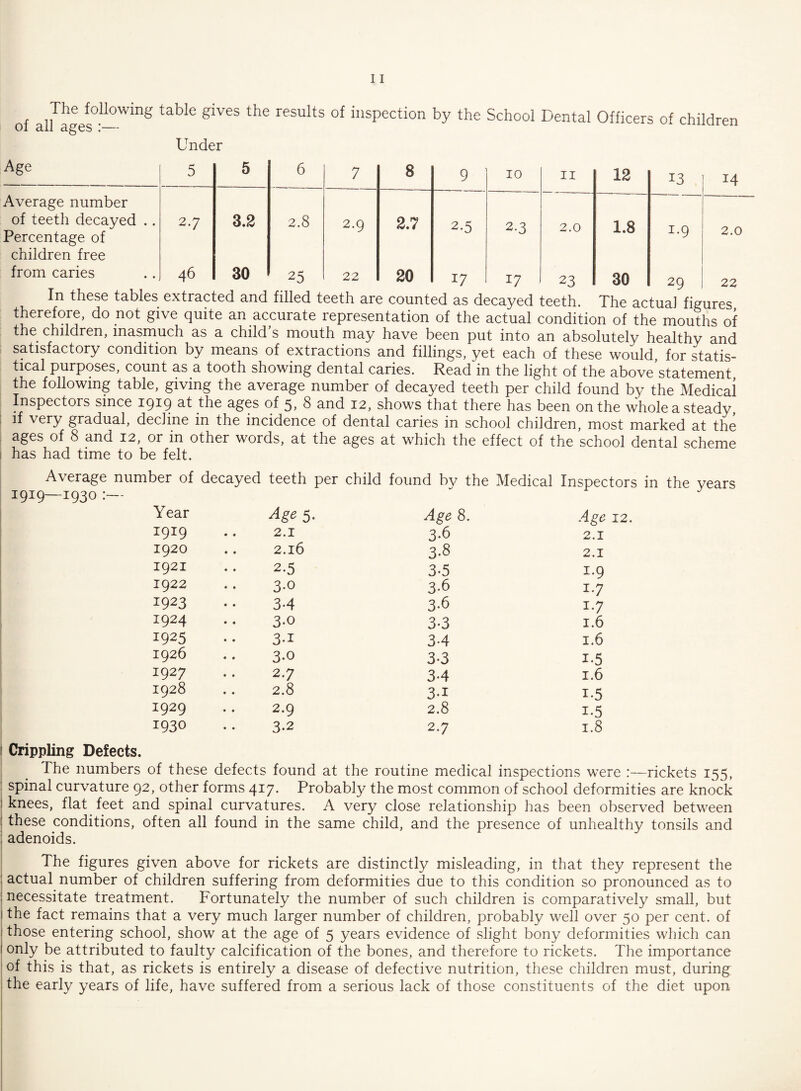 The following table gives the results of inspection by the School Dental Officers of children oi ail ages — Under Age 5 5 6 7 8 9 10 11 12 13 14 Average number of teeth decayed .. Percentage of children free 2.7 3.2 2.8 2.9 2.7 2o 2-3 2.0 1.8 i-9 2.0 from caries 46 30 25 22 20 17 17 23 30 29 22 In these tables extracted and filled teeth are counted as decayed teeth. The actual figures therefore, do not give quite an accurate representation of the actual condition of the mouths of the children, inasmuch as a child s mouth may have been put into an absolutely healthy and satisfactory condition by means of extractions and fillings, yet each of these would, for statis¬ tical purposes, count as a tooth showing dental caries. Read in the light of the above statement the following table, giving the average number of decayed teeth per child found by the Medical Inspectors since 1919 at the ages of 5, 8 and 12, shows that there has been on the whole a steady, if very gradual, decline in the incidence of dental caries in school children, most marked at the ages of 8 and 12, or in other words, at the ages at which the effect of the school dental scheme has had time to be felt. Average number of decayed teeth per child found bv the Medical Inspectors in the years 1919—1930 :— Year Age 5- Age 8. Age 12. 1919 2.1 3-6 2.1 1920 2.l6 3-8 2.1 1921 2.5 3-5 1.9 1922 3.0 3-6 1-7 1923 3-4 3-6 i-7 1924 3.0 3-3 1.6 1925 3.1 3-4 1.6 1926 3.0 3-3 i.5 1927 2.7 34 1.6 1928 2.8 3-i i-5 1929 2.9 2.8 i-5 1930 3.2 2.7 1.8 1 Crippling Defects. The numbers of these defects found at the routine medical inspections were :—rickets 155, spinal curvature 92, other forms 417. Probably the most common of school deformities are knock : knees, flat feet and spinal curvatures. A very close relationship has been observed between ! these conditions, often all found in the same child, and the presence of unhealthy tonsils and ! adenoids. The figures given above for rickets are distinctly misleading, in that they represent the ; actual number of children suffering from deformities due to this condition so pronounced as to ' necessitate treatment. Fortunately the number of such children is comparatively small, but i the fact remains that a very much larger number of children, probably well over 50 per cent, of ; those entering school, show at the age of 5 years evidence of slight bony deformities which can i only be attributed to faulty calcification of the bones, and therefore to rickets. The importance of this is that, as rickets is entirely a disease of defective nutrition, these children must, during the early years of life, have suffered from a serious lack of those constituents of the diet upon