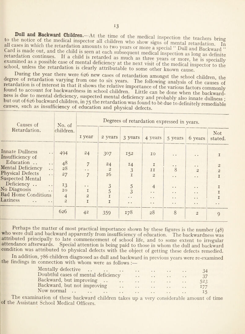 Dull and Backward Children.-At the time of the medical inspection the teachers brW to the notice of the medical inspector all children who show signs of mental re2 L TS ln T f the^nardmmn amounts to two years or ™re a special  Dull and Backward ” a d is made out, and the child is seen at each subsequent medical inspection as lone as definite retardation continues. If a child is retarded as much as three years or more he'is specially examined as a possible case of mental deficiency at the next visit of the medical ’inspecto? to the sc ool, unless the retardation is clearly attributable to some other known cause. During the year there were 626 new cases of retardation amongst the school children the degree of retardation varying from one to six years. The following analysis of the causes o? retardation is of interest m that it shows the relative importance of the various factors commonly found to account for backwardness m school children. Little can be done when the backward^ dff]susPecited mental deficiency and probably also innate dullness ; t out of 626 backward children, m 75 the retardation was found to be due to definitely remediable causes, such as lncniffiriPnmr jr xwucuidUlC Causes of No. of Degrees of retardation expressed in years. Retardation. children. 1 year 2 years 3 years 4 years 5 years 6 years Not stated. Innate Dullness Insufficiency of 494 24 307 152 10 • • ♦ 9 1 Education Mental Deficiency 48 28 7 • • 24 2 14 3 1 11 • • 8 • • 2 2 O Physical Defects 27 7 16 1 2 At T Suspected Mental • « -L Deficiency .. 13 • • 3 5 4 T No Diagnosis 10 1 5 3 T Bad Home Conditions 4 2 1 X Laziness 2 1 1 « • • • • • « • • • • • 1 • • 626 42 359 178 28 8 2 9 Pei haps the matter of most practical importance shown by these figures is the number (48) who were dull and backward apparently from insufficiency of education. The backwardness was attributed principally to late commencement of school life, and to some extent to irregular ■ attendance afterwards. Special attention is being paid to those in whom the dull and backward condition was attributed to physical defects with the object of getting these defects remedied. In addition, 786 children diagnosed as dull and backward in previous years were re-examined the findings in connection with whom were as follows of Mentally defective Doubtful cases of mental deficiency Backward, but improving Backward, but not improving Now normal 34 37 523 177 15 The examination of these backward children takes up a very considerable amount of time the Assistant School Medical Officers.
