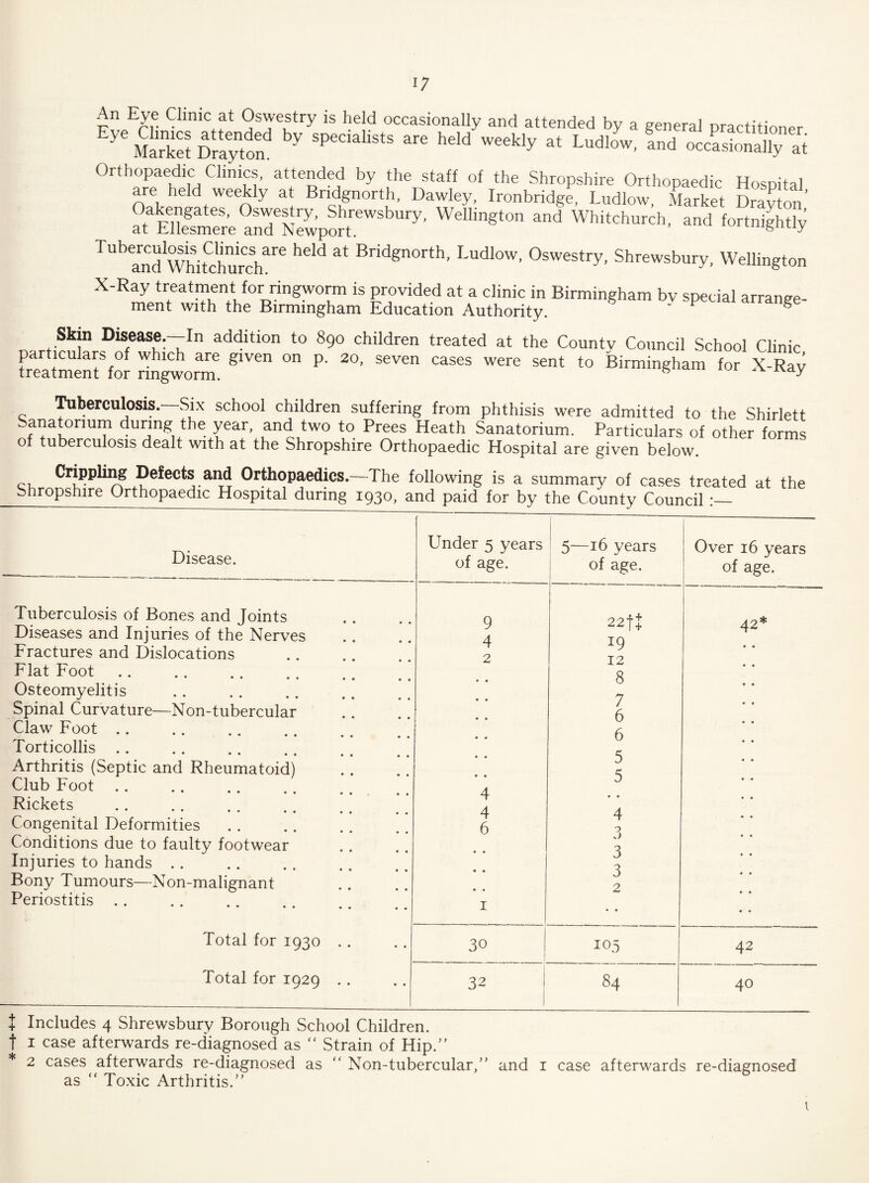 Err Clmic at 9SYe,Stry is held occasionally and attended by a general practitioner 76 Market Dray on 'V SPedaliStS ^ hdd W6ekly at Ludlow> and occasionally at Orthopaedic Clinics, attended by the staff of the Shropshire Orthopaedic Hospital are held weekly at Bridgnorth, Dawley, Ironbridge, Ludlow, Market Drayton’ ^taHhKmer’e^andeNewport.eWS'5Ury’ Wellin§t°n ^ WhitchUrch' and fortnightly TUb and^Vhitchu'rc^1^6 hdd &t Bnd&north’ I-udlow, Oswestry, Shrewsbury, Wellington X-Ray treatment for ringworm is provided at a clinic in Birmingham by special arrange- ment with the Birmingham Education Authority. ~ ® Skin Disease.—In addition to 890 children treated at the County Council School Clinic particulars of which are given on p. 20, seven cases were sent to Birmingham for X-Rav treatment for ringworm. 6 ^ ^ Tuberculosis. Six school children suffering from phthisis were admitted to the Shirlett Sanatorium during the year, and two to Prees Heath Sanatorium. Particulars of other forms o tuberculosis dealt with at the Shropshire Orthopaedic Hospital are given below. .foli0win# ,is a s™mary of cases treated at the Disease. Under 5 years of age. 5—16 years of age. Over 16 years of age. Tuberculosis of Bones and Joints Q 22ft 19 12 8 7 6 6 5 5 « • 4 a 42* Diseases and Injuries of the Nerves Fractures and Dislocations . Flat Foot. Osteomyelitis Spinal Curvature—Non-tubercular Claw Foot. Torticollis Arthritis (Septic and Rheumatoid) Club Foot. Rickets . Congenital Deformities y 4 2 4 4 6 Conditions due to faulty footwear Injuries to hands Bony Tumours—Non-malignant • • J 3 2 Periostitis. 1 • • • • Total for 1930 .. 30 1 ir> 1 0 i H 42 Total for 1929 .. 32 84 40 + Includes 4 Shrewsbury Borough School Children, f 1 case afterwards re-diagnosed as “ Strain of Hip/' * 2 cases afterwards re-diagnosed as “ Non-tubercular,” and 1 case afterwards re-diagnosed “ Toxic Arthritis.” as