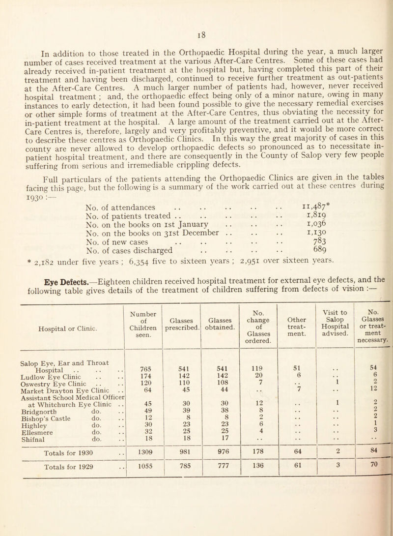 In addition to those treated in the Orthopaedic Hospital during the year, a much larger number of cases received treatment at the various After-Care Centres. Some of these cases had already received in-patient treatment at the hospital but, having completed this part of their treatment and having been discharged, continued to receive further treatment as out-patients at the After-Care Centres. A much larger number of patients had, however, never received hospital treatment ; and, the orthopaedic effect being only of a minor nature, owing in many instances to early detection, it had been found possible to give the necessary remedial exeicises or other simple forms of treatment at the After-Care Centres, thus obviating the necessity for in-patient treatment at the hospital. A large amount of the treatment carried out at the After- Care Centres is, therefore, largely and very profitably preventive, and it would be more correct to describe these centres as Orthopaedic Clinics. In this way the great majority of cases in this county are never allowed to develop orthopaedic defects so pronounced as to necessitate in¬ patient hospital treatment, and there are consequently in the County of Salop very few people suffering from serious and irremediable crippling defects. Full particulars of the patients attending the Orthopaedic Clinics are given in the tables facing this page, but the following is a summary of the work carried out at these centres during 1930 :— No. of attendances .. .. . . • . • • 11,487* No. of patients treated . . .. .. . • • • 1,819 No. on the books on 1st January . 1,036 No. on the books on 31st December . . .. .. 1,13° No. of new cases .. .. • • ♦ • • • 7^3 No. of cases discharged .. .. .. • • 689 * 2,182 under five years ; 6,354 hye to sixteen years ; 2,951 over sixteen years. Eye Defects.—Eighteen children received hospital treatment for external eye defects, and the following table gives details of the treatment of children suffering from defects of vision r Hospital or Clinic. Number of Children seen. Glasses prescribed. Glasses obtained. No. change of Glasses ordered. Other treat¬ ment. Visit to Salop Hospital advised. No. Glasses or treat¬ ment necessary. Salop Eye, Ear and Throat Hospital Ludlow Eye Clinic Oswestry Eye Clinic Market Drayton Eye Clinic Assistant School Medical Officer at Whitchurch Eye Clinic .. Bridgnorth do. Bishop’s Castle do. Highley do. Ellesmere do. Shifnal do. 765 174 120 64 45 49 12 30 32 18 541 142 110 45 30 39 8 23 25 18 541 142 108 44 30 38 8 23 25 17 119 20 7 12 8 2 6 4 51 6 • • 7 • » • • 1 • • 1 54 6 2 12 2 2 2 1 3 • • Totals for 1930 1309 981 976 178 64 2 84 ■ J» Totals for 1929 1055 785 777 136 61 3 70
