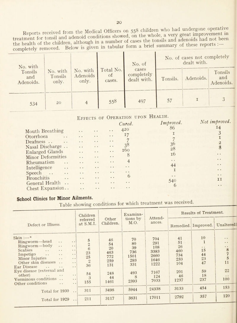 Rep,,,, received .he, Medic,. Officer, on 558 child,™ , nsswar&sv ss*- *1 « srb- Lumpicitcij 101 No. with Tonsils and Adenoids. No. with Tonsils only. No. with Adenoids only. Total No. of cases. No. of cases completely dealt with. No. of cases not completely dealt with. Tonsils. Adenoids. Tonsils and Adenoids. 534 20 4 558 497 57 1 , 3 Mouth Breathing Otorrhoea Deafness Nasal Discharge . . Enlarged Glands Minor Deformities Rheumatism Intelligence Speech Bronchitis General Health . . Chest Expansion. . Effects of Operation upon Health. Cured. 420 17 7 38 160 8 4 Improved. 86 1 7 36 28 16 44 1 6 Not improved. 14 3 1 2 8 11 School Clinics lor Minor Ailments. Table showing conditions for which treatment was received. Children Examina- Attend¬ ances. Results of Treatment. Defect or Illness. referred at S.M.I. Other Children. tions by M.O. Remedied. Improved. Unaltered; Skin - Ringworm—head Ringworm—body Scabies Impetigo Minor Injuries Other skin diseases Ear Disease Eye disease (external and other) Verminous conditions . . Other conditions 5 2 6 23 25 2 36 54 3 155 46 54 20 463 772 259 131 248 44 1461 70 80 39 736 1501 293 331 493 8 2393 704 291 108 3383 2660 1646 1222 7167 124 7033 41 51 26 460 734 233 104 201 46 1237 10 1 • • 15 44 23 47 59 18 237 • • • • • • 8 7 5 11 22 100 Total for 1930 .. 311 3498 5944 24338 3133 454 153 Total for 1929 . . 211 3117 3831 17011 2792 357 120