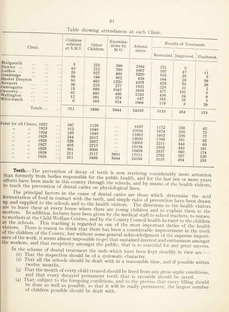 Clinic. Bridgnorth Dawley .. Ludlow . . Ironbridge Market Drayton Newport Oakengates Oswestry. . Wellington Whitchurch Totals Total for all Clinics, 1922 „ „ 1923 1924 1925 1926 1927 1928 1929 1930 Children referred at S.M.I. Other Children. Examina¬ tions by M.O. 5 222 399 43 212 760 20 527 496 59 186 362 50 463 1220 39 223 277 15 659 1047 62 460 486 12 381 373 6 165 524 • • 311 3498 5944 j 347 1126 312 1640 « ♦ 195 1540 244 2017 329 2507 • • 405 2717 .. 301 3006 211 3117 3831 311 3498 5944 Attend¬ ances. Results of Treatment. Remedied. Improved. Unaltered. 2384 1967 5220 429 4205 1852 3485 2183 647 1966 221 197 516 164 428 220 477 436 355 119 6 47 26 20 56 31 191 34 35 8 24338 11 5 59 29 2 6 9 3 29 8197 10034 11662 13020 13005 15158 18409 17011 24338 3133 454 153 1172 1674 1402 1768 2211 2505 2537 2792 3133 238 206 235 331 444 442 560 357 454 62 72 77 82 93 161 174 120 153 £ iZVu i1SaSe3 more p and supplied to the schools and to the health visitors. The directions to the health visitors mother^Tn addkion Tr7 h°T WKere f6 y°Ung dlildren and to exPlain them ‘° the to mothers I t thf rl M l7l,freS rave been §lven by the medical staff to school teachers, to nurses, at the schools This^elchf1^6 Centres> and br the County Council health lecturer to the children • •, T, . s ^eachmg is regarded as one of the most important duties of the health of the^h'lH ere ls^e^on to that there has been a considerable improvement in the teeth ance of the woT i se 7’ 5 with°^ S°me general acknowledgment of the supreme import- the workers anb c (lmPosslble to get that sustained interest and enthusiasm amongst e workers, and that receptivity amongst the public, that is so essential for any great success, °f dental treatment the ends which have been kept steadily in view are j | inspection should be of a systematic character. (2) hat all the schools should be dealt with in a reasonable time, and if possible within twelve months. (3) That the mouth of every child treated should be freed from any gross septic conditions, . that every decayed permanent tooth that is saveable should be saved. ^ kT/ SUbieCt *° f°re&°ing conditions, and to the proviso that every filling should x aS Web as Possikle, so that it will be really permanent, the largest number of children possible should be dealt with.