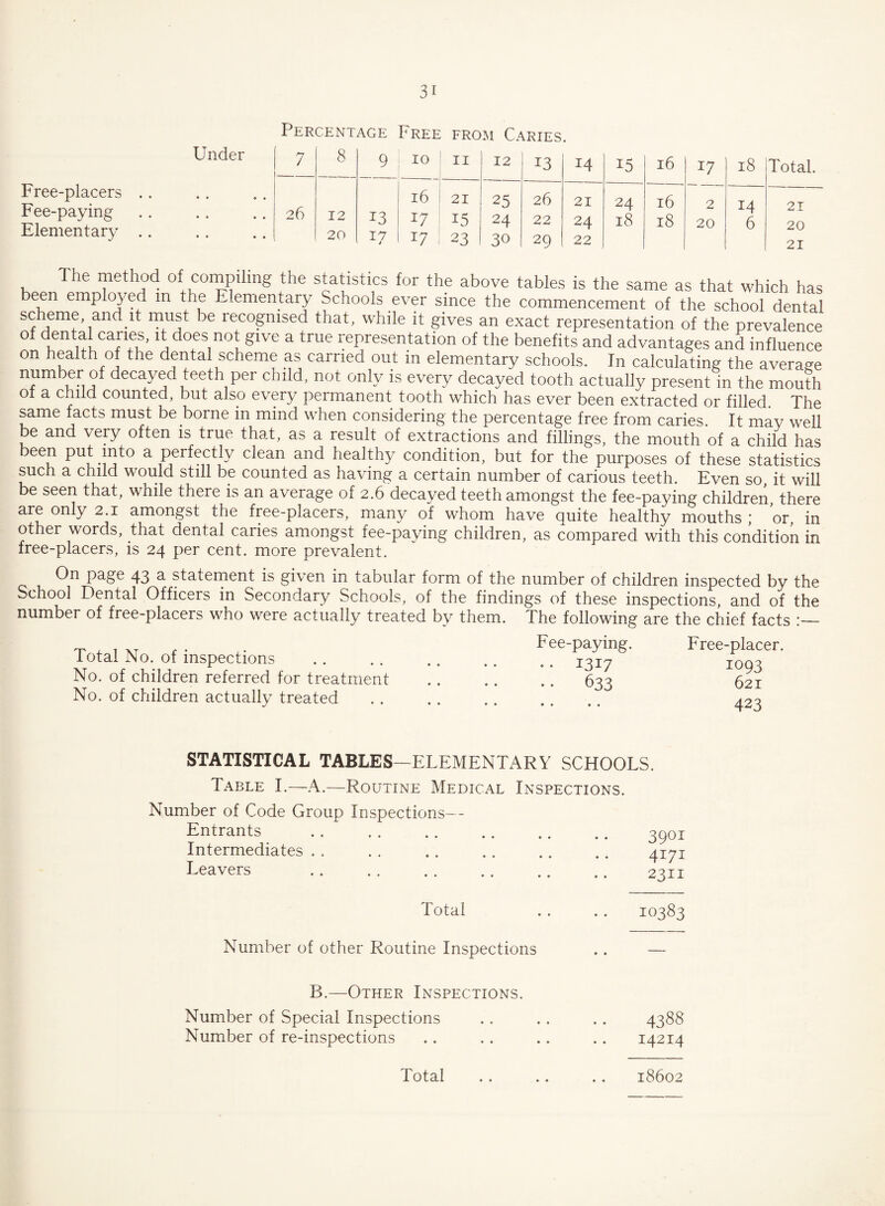 Under Free-placers Fee-paying Elementary Percentage Free from Caries. 7 8 9 10 11 12 13 14 15 16 17 18 Total. ^ r 16 21 25 26 21 24 16 2 14 21 20 12 13 17 i5 24 22 24 18 18 20 6 20 20 T7 17 23 30 29 22 21 The method of compiling the statistics for the above tables is the same as that which has een employed m the Elementary Schools ever since the commencement of the school dental sc erne and it must be recognised that, while it gives an exact representation of the prevalence of dental caries, it does not give a true representation of the benefits and advantages and influence on health of the dental scheme as carried out in elementary schools. In calculating the average number of decayed teeth per child, not only is every decayed tooth actually present in the mouth ot a child counted, but also every permanent tooth which has ever been extracted or filled. The same facts must be borne in mind when considering the percentage free from caries. It may well be and very often is true that, as a result of extractions and fillings, the mouth of a child has been put into a perfectly clean and healthy condition, but for the purposes of these statistics such a child would still be counted as having a certain number of carious teeth. Even so it will be seen that, while there is an average of 2.6 decayed teeth amongst the fee-paying children, there are only 2.1 amongst the free-placers, many of whom have quite healthy mouths ; or in other words, that dental caries amongst fee-paying children, as compared with this condition in free-placers, is 24 per cent, more prevalent. On page 43 2. statement is given in tabular form of the number of children inspected by the School Dental Officers in Secondary Schools, of the findings of these inspections, and of the number of free-placers who were actually treated by them. The following are the chief facts ~ , , XT , . Fee-paying. Free-placer. total No. of inspections .i3i7 IOq3 No. of children referred for treatment . . .. .. 633 621 No. of children actually treated. 423 STATISTICAL TABLES—ELEMENTARY SCHOOLS. Table I.—A.—Routine Medical Inspections. Number of Code Group Inspections— Entrants Intermediates . . Leavers Total Number of other Routine Inspections 3901 4171 2311 10383 B.—Other Inspections. Number of Special Inspections .. . . .. 4388 Number of re-inspections .. . . .. .. 14214 • • • •