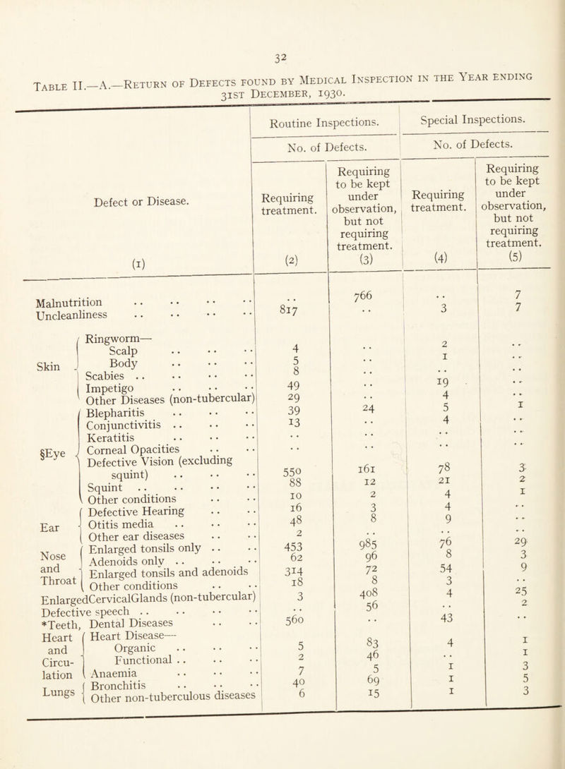 Tablf II —A —Return of Defects found by Medical Inspection in the Year ending 3ist December, 1930. Routine Inspections. No. of Defects. Defect or Disease. (1) Requiring treatment. Malnutrition Uncleanliness Skin §Eye / Ringworm— Scalp Body Scabies .. Impetigo Other Diseases (non-tubercular) Blepharitis Conjunctivitis Keratitis Corneal Opacities Defective Vision (excluding squint) Squint Other conditions Defective Hearing Otitis media Other ear diseases Enlarged tonsils only Adenoids only Enlarged tonsils and adenoids v Other conditions EnlargedCervicalGlands (non-tubercular) Defective speech .. *Teeth, Dental Diseases Ear Nose and Throat Heart and Circu¬ lation Lungs Heart Disease- Organic Functional Anaemia Bronchitis Other non-tuberculous diseases (2) 817 4 5 8 49 29 39 13 550 88 10 16 48 2 453 62 3i4 18 3 • • 560 7 40 6 (3) 766 24 161 12 2 3 8 985 96 72 8 408 56 83 46 5 69 i5 Special Inspections. No. of Defects. Requiring to be kept under observation, but not requiring treatment. Requiring treatment. (4) 3 2 1 • • 19 4 5 4 78 21 4 4 9 76 8 54 3 4 • • 43 4 • • 1 1 1 Requiring to be kept under observation, but not requiring treatment. (5) 7 7 3 2 1 29 3 9 • • 25 1 1 3 5 3