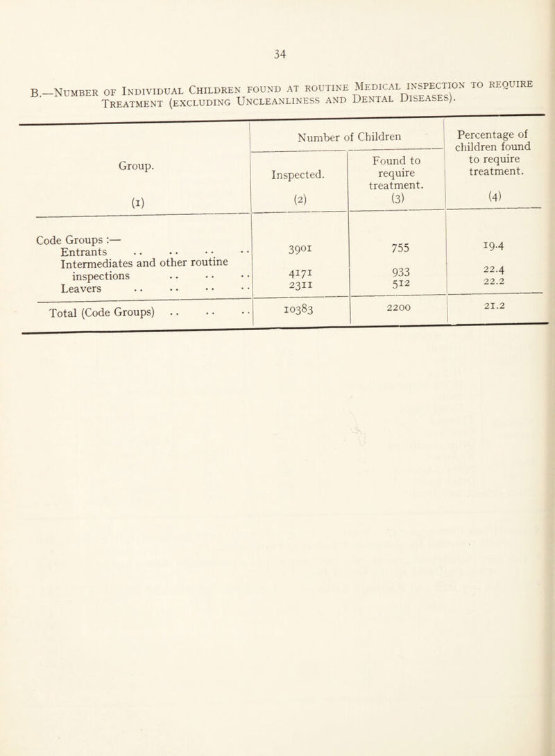 B.-Number of Individual Children found at routine Medical inspection to require Treatment (excluding Uncleanliness and Dental Diseased. Number of Children Percentage of children found Group. (i) Inspected. (2) Found to require treatment. (3) to require treatment. (4) Code Groups :— Entrants Intermediates and other routine inspections Leavers 3901 4171 2311 755 933 512 19.4 22.4 22.2 Total (Code Groups). 10383 2200 21.2