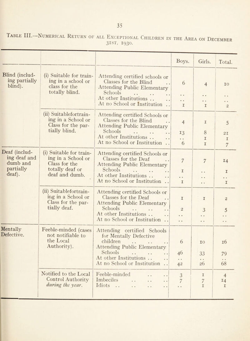 Table III. Numerical Return of all Exceptional Children in the Area on December 3ist, 1930. Boys. Girls. Total. Blind (includ¬ ing partially blind). (i) Suitable for train¬ ing in a school or class for the totally blind. Attending certified schools or Classes for the Blind Attending Public Elementary Schools At other Institutions .. [ At no School or Institution .. 6 • • • • 1 4 • • • • 1 10 • • • * 2 (ii) Suitablefortrain- Attending certified Schools or ing in a School or Classes for the Blind 4 1 c Class for the par- Attending Public Elementary J tially blind. Schools 13 8 21 At other Institutions .. • • 1 I | At no School or Institution . . 6 1 7 Deaf (includ- (i) Suitable for train- Attending certified Schools or ing deaf and ing in a School or Classes for the Deaf 7 7 T A dumb and Class for the Attending Public Elementary / XT partially totally deaf or Schools 1 I deaf). deaf and dumb. At other Institutions .. ♦ ♦ At no School or Institution .. 1 • » I (ii) Suitablefortrain- Attending certified Schools or ing in a School or Classes for the Deaf 1 1 2 Class for the par- Attending Public Elementary tially deaf. Schools 2 3 5 At other Institutions .. • • • • ♦ * At no School or Institution .. • • • • • • Mentally Feeble-minded (cases Attending certified Schools Defective. not notifiable to for Mentally Defective the Local children 6 10 16 Authority). Attending Public Elementary Schools 46 33 79 At other Institutions .. • • ♦ * • • At no School or Institution .. 42 26 68 Notified to the Local Feeble-minded 3 1 4 Control Authority Imbeciles 7 7 14 during the year. Idiots .. • • 1 1
