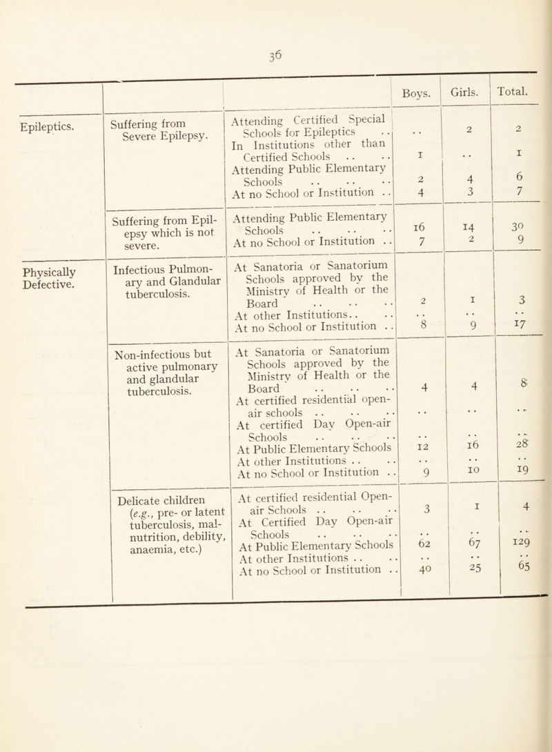 | 1 Boys. Girls. Total. Epileptics. Suffering from Severe Epilepsy. Attending Certified . Special Schools for Epileptics In Institutions other than Certified Schools Attending Public Elementary Schools At no School or Institution .. • • 1 2 4 2 • • 4 3 2 1 6 7 Suffering from Epil¬ epsy which is not severe. Attending Public Elementary Schools At no School or Institution . . 16 7 M 2 30 9 Physically Defective. Infectious Pulmon¬ ary and Glandular tuberculosis. At Sanatoria or Sanatorium Schools approved by the Ministry of Health or the Board At other Institutions.. At no School or Institution . . 2 • « 8 I • • 9 3 17 Non-infectious but At Sanatoria or Sanatorium active pulmonary Schools approved by the and glandular Ministry of Health or the A 8: tuberculosis. Board 4 4 At certified residential open- air schools • • • • • At certified Day Open-air Schools • • • • • *- ^ O' At Public Elementary Schools 12 16 28 At other Institutions . . • « • • • • At no School or Institution .. 9 10 T9 Delicate children At certified residential Open- A (e.g., pre- or latent air Schools .. 3 1 4 tuberculosis, mal- At Certified Day Open-air nutrition, debility, Schools • • • • • •* anaemia, etc.) At Public Elementary Schools 62 67 IZi) At other Institutions .. ♦ • • • • • £ H _ At no School or Institution . 40 J_ 25 05