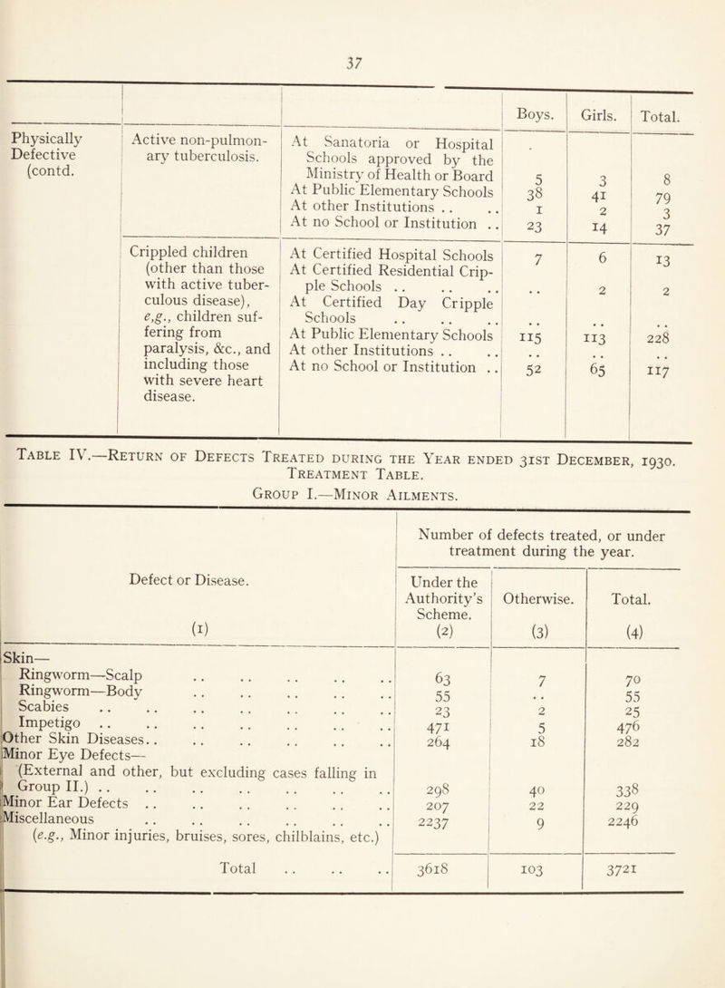 Boys. Girls. Total. Physically Active non-pulmon- At vSanatoria or Hospital Defective ary tuberculosis. Schools approved by the (contd. Ministry of Health or Board 5 8 At Public Elementary Schools 38 J 70 At other Institutions .. 1 2 / y Q At no School or Institution .. 23 14 0 37 Crippled children At Certified Hospital Schools 7 6 13 (other than those At Certified Residential Crip- with active tuber- pie Schools .. 2 2 culous disease), At Certified Day Cripple e,g., children suf- Schools fering from At Public Elementary Schools 115 113 228 paralysis, &c., and At other Institutions .. including those At no School or Institution .. 52 65 117 with severe heart / disease. 1 Table IV. Return of Defects Treated during the Year ended 31ST December, 1930. Treatment Table. Group I.—Minor Ailments. Defect or Disease. (1) Skin— Ringworm—Scalp Ringworm—Body Scabies Impetigo. Other Skin Diseases.. Minor Eye Defects— (External and other, but excluding cases falling in Group II.). Minor Ear Defects. Miscellaneous {e.g., Minor injuries, bruises, sores, chilblains, etc.) Number of defects treated, or under treatment during the year. Under the 1 Authority’s Otherwise. Total. Scheme. (2) (3) (4) 63 7 70 55 • • 55 23 2 25 471 5 476 264 18 282 298 40 338 207 22 229 2237 9 2246 103 372i
