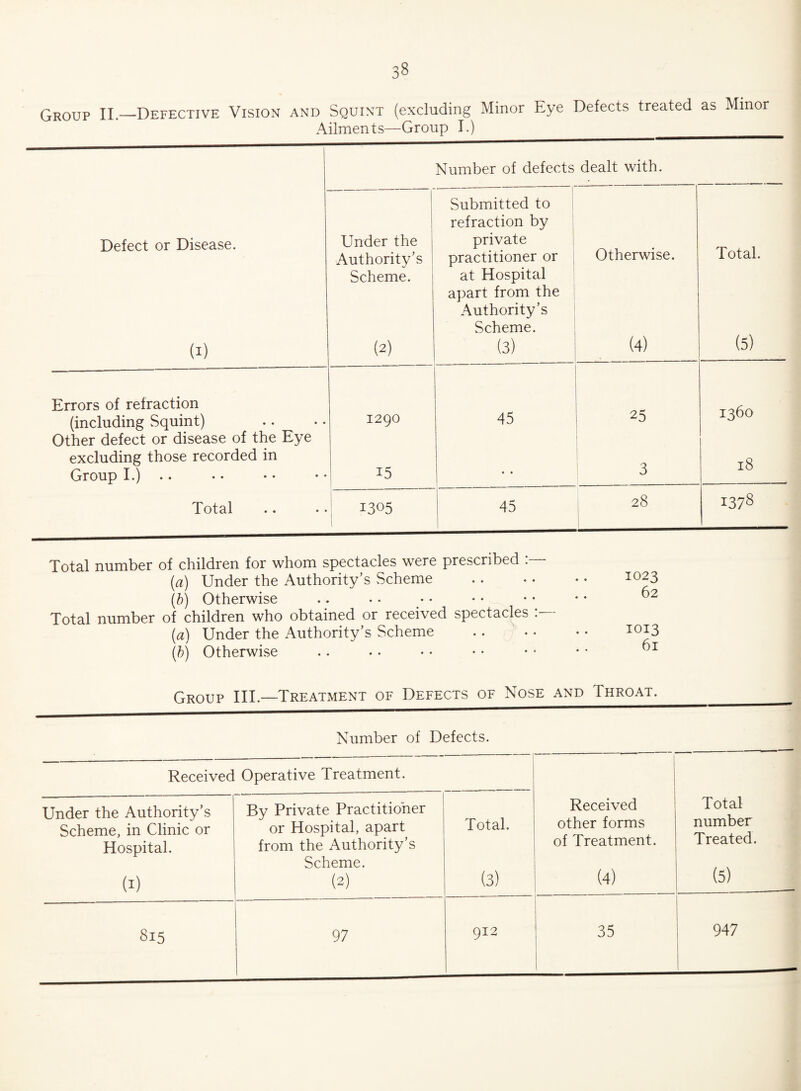 Group II—Defective Vision and Squint (excluding Minor Eye Defects treated as Minor Ailments—Group I.) __ Number of defects dealt with. Defect or Disease. (i) Under the Authority’s Scheme. (2) Submitted to refraction by private practitioner or at Hospital apart from the Authority’s Scheme. (3) _ Otherwise. (4) Total. (5) Errors of refraction (including Squint) 1290 45 25 1360 Other defect or disease of the Eye excluding those recorded in Group I.) .. 15 • « 3 18 Total 1305 45 , 28 1378 Total number of children for whom spectacles were prescribed . (a) Under the Authority’s Scheme . . • • • • I0“3 (b) Otherwise .. . • • • • • • * • • Total number of children who obtained or received spectacles (a) Under the Authority’s Scheme . I0*3 (fc) Otherwise .. . • • • • • • • • * ^>I Group III—Treatment of Defects of Nose and Throat. Number of Defects. Received Operative Treatment. Under the Authority’s Scheme, in Clinic or Hospital. By Private Practitioner or Hospital, apart from the Authority’s Total. Received other forms of Treatment. Total number Treated. Scheme. (5) w (2) (3) (4) 815 97 912 35 947
