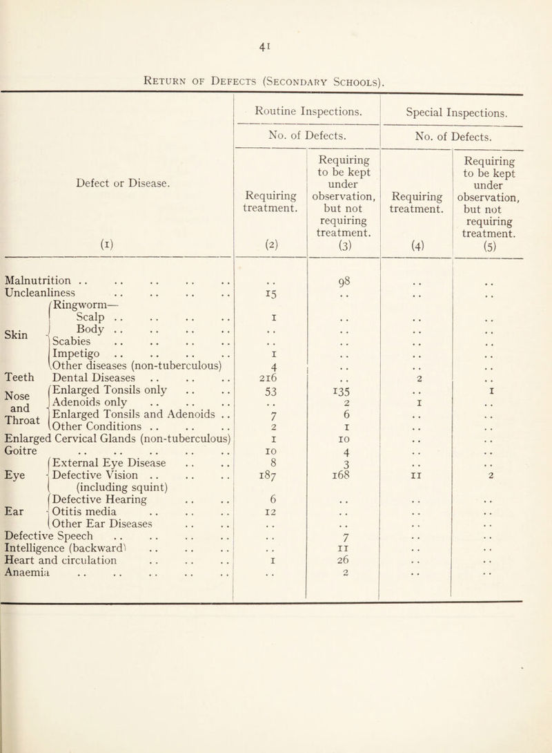 Return of Defects (Secondary Schools). Routine Inspections. Special Inspections. No. of Defects. No. of Defects. Defect or Disease. (i) Requiring treatment. (2) Requiring to be kept under observation, but not requiring treatment. (3) Requiring treatment. (4) Requiring to be kept under observation, but not requiring treatment. (5) Malnutrition .. • • 98 Unclean iness f Ringworm— 15 • • Scalp .. i Skin Body .. • • Scabies • • Impetigo i lOther diseases (non-tuberculous) 4 Teeth Dental Diseases 216 2 \T oco 'Enlarged Tonsils only 53 135 1 IN UoC and 1 Throat Adenoids only • • 2 1 Enlarged Tonsils and Adenoids .. 7 6 (Other Conditions .. 2 1 Enlarged Cervical Glands (non-tuberculous) I 10 Goitre • • •• • • • ♦ • • 10 4 External Eye Disease 8 3 Eye - Defective Vision (including squint) 187 168 11 2 1 'Defective Hearing 6 • • Ear Otitis media 12 • • 1 Other Ear Diseases • • • • Defective Speech • • 7 Intelligence (backward' • • IT Heart and circulation 1 26 Anaemia » * • » ♦ * •• ♦ » 2 • • • •