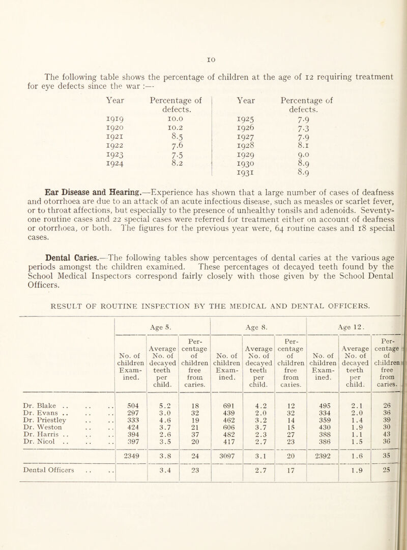 The following table shows the percentage of children at the age of 12 requiring treatment for eye defects since the war :— Year Percentage of Year Percentage of defects. defects. 1919 10.0 1925 7-9 1920 10.2 1926 7-3 1921 8.5 1927 7-9 1922 7.6 1928 8.1 1923 7-5 1929 9.0 1924 8.2 1930 8.9 1931 8.9 Ear Disease and Hearing.—Experience has shown that a large number of cases of deafness and otorrhoea are due to an attack of an acute infectious disease, such as measles or scarlet fever, or to throat affections, but especially to the presence of unhealthy tonsils and adenoids. Seventy- one routine cases and 22 special cases were referred for treatment either on account of deafness or otorrhoea, or both. The figures for the previous year were, 64 routine cases and 18 special cases. Dental Caries.—The following tables show percentages of dental caries at the various age periods amongst the children examined. These percentages ot decayed teeth found by the School Medical Inspectors correspond fairly closely with those given by the School Dental Officers. RESULT OF ROUTINE INSPECTION BY THE MEDICAL AND DENTAL OFFICERS. Age 5. Age .S. Age 12. No. of children Exam¬ ined. Average No. of decayed teeth per child. Per¬ centage of children free from caries. No. of children Exam¬ ined. Average No. of decayed teeth per child. Per¬ centage of children free from caiies. No. of children Exam¬ ined . Average No. of decayed teeth per child. Per¬ centage '■ of child ren:-] free from caries. Dr. Blake . . 504 5.2 18 691 4.2 12 495 2.1 26 Dr. Evans .. 297 3.0 32 439 2.0 32 334 2.0 36 1 Dr. Priestley 33.3 4.6 19 462 3.2 14 359 1.4 39 Dr. Weston 424 3.7 21 606 3.7 15 430 1.9 30 Dr. Harris . . 394 2.6 37 482 2.3 27 388 1.1 43 1 Dr. Nicol 397 3.5 20 417 2.7 23 386 1.5 36 1 2349 3.8 24 3097 3.1 20 2392 1 .6 35 1 Dental Officers 3.4 23 2.7 1.9 25