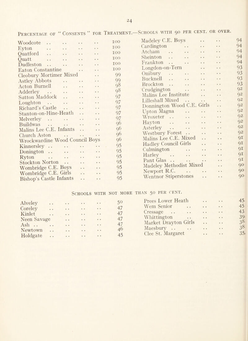 Percentage of “ Consents ” for Treatment—Schools with 90 per cent, or over. Woodcote Eyton Quatford Ouatt Dudleston Eaton Constantine Cleobury Mortimer Mixed Astley Abbots Acton Burnell Adderley Sutton Maddock Loughton Richard’s Castle Stanton-on-Hine-Heath Melverley Buildwas Malins Lee C.E. Infants Church Aston Wrockwardine Wood Council Boys Kinnersley Bonington Ryton Stockton Norton. Wombridge C.E. Boys Wombridge C.E. Girls Bishop’s Castle Infants 100 100 100 100 100 100 99 99 98 98 97 97 97 97 97 96 96 96 96 95 95 95 95 95 95 95 Madeley C.E. Boys Cardington Atcham vSheinton Frankton Longdon-on-Tern Oniburv Bucknell Brockton Crudgington Malins Lee Institute Lilleshall Mixed Donnington Wood C.E. Girls Upton Magna Wroxeter Hayton Asterley Westbury Forest Malins Lee C.E. Mixed .. Hadley Council Girls Culmington Harley Pant Glas Madeley Methodist Mixed Newport R.C. Wentnor Stiperstones 94 94 94 94 94 93 93 93 93 92 92 92 92 92 92, 92: 92: 92: 9r 91 91 9i 91 90 90 90 Schools with not more than 50 per cent. Alveley .. • • • • • • 5° Coreley .. . • • • • • 47 Kinlet .. . • • • • • 47 Neen Savage .. • • ♦ • 47 Ash .. .. • • • • • • 47 Newtown . . .. • • • • 4^ Holdgate .. . • • • • • 45 Prees Lower Heath .. • • 45 Wem Senior . . . . • • 45 Cressage . . • . • • • • 43 Whittington . . .. • • 39 Market Drayton Girls .. .. 3$ Maesbury .. . . • • • • 3$ Clee St. Margaret .. • • 35