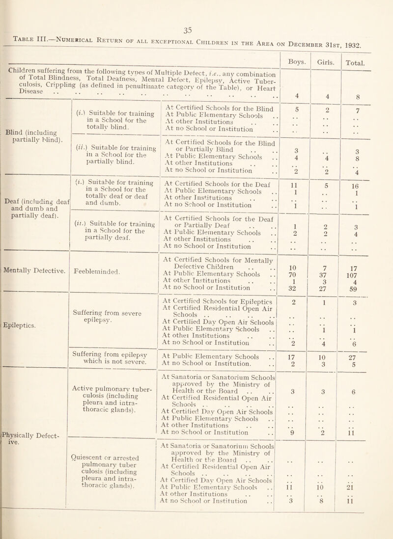 Table III.—Numerical Return of all exceptional Children in the Area on December 31st, 1932 Boys. vi Girls. L, VXJOL. Total. Children suffering f of Total Blindn culosis, Crippli Disease rom the following types of Multiple Defect, i.e.. any combination ess. Total Deafness, Mental Defect, Epilepsy, Active Tuber- ng (as defined in penultimate category of the Table), or Heart . 4 4 8 Blind (including (*'•) Suitable for training in a School for the totally blind. At Certified Schools for the Blind At Public Elementary Schools At other Institutions At no School or Institution 5 • • • • 2 • • • • • • 7 • • • • • • partially Mind). (ii.) Suitable for training in a School for the partially blind. At Certified Schools for the Blind or Partially Blind At Public Elementary Schools At other Institutions At no School or Institution 3 4 2 • • 4 2 3 8 • • 4 Deaf (including dea: and dumb and partially deaf). (*■) Suitable for training in a School for the totally deaf or deaf and dumb. At Certified Schools for the Deaf At Public Elementary Schools At other Institutions At no School or Institution 11 1 i 5 16 1 i (H-) Suitable for training in a School for the partially deaf. At Certified Schools for the Deaf or Partially Deaf At Public Elementary Schools At other Institutions | At no School or Institution 1 2 • • • • 2 o 3 4 • • • • Mentally Defective. Feebleminded. At Certified Schools for Mentally Defective Children At Public Elementary Schools At other Institutions At no School or Institution 10 70 1 32 1 37 3 27 i ‘— 17 107 4 59 At Certified Schools for Epileptics 2 1 3 At Certified Residential Open Air Suffering from severe Schools . . Epileptics. epilepsy. At Certified Day Open Air Schools At Public Elementary Schools • • • • 1 • • • • 1 At other Institutions _ At no School or Institution 2 4 *6 Suffering from epilepsy At Public Elementary Schools 17 10 27 which is not severe. At no School or Institution. 2 3 5 At Sanatoria or Sanatorium Schools Active pulmonary tuber- approved by the Ministry of Health or the Board 3 3 6 culosis (including At Certified Residential Open Air pleura and intra- Schools ... thoracic glands). At Certified Day Open Air Schools • • At Public Elementary Schools * * • 0 1 At other Institutions Physically Defect- 1 At no School or Institution 9 2 ii ive. 1 At Sanatoria or Sanatorium Schools approved by the Ministry of Quiescent or arrested Health or the Board pulmonary tuber At Certified Residential Open Air culosis (including Schools . . pleura and intra- At Certified Dav Open Air Schools thoracic glands). At Public Elementary Schools ii io 2i At other Institutions —__ i At no .School or Institution 3 8 ii