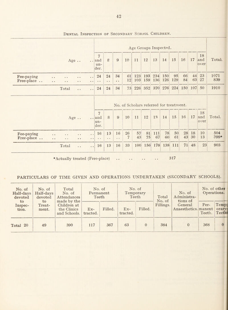 Dental Inspection of Secondary School Children. Age Groups Inspected. Age .. 7 and un¬ der. 8 9 10 11 12 13 14 15 16 17 18 and over Total. Fee-paving 24 24 34 61 123 193 234 150 95 66 44 23 1071 Free-place .. 12 103 159 136 126 129 84 63 27 839 Total 24 24 34 73 226 352 370 276 224 150 107 50 1910 No. of Scholars referred for treatment. Age .. 7 and un¬ der. 8 9 10 11 12 13 14 15 16 I 17 1 1 ! 18 and over Total. Fee-paying 16 13 16 26 57 81 111 78 50 28 18 10 504 Free-place .. 7 43 75 67 60 61 43| 30 13 399* Total 16 13 16 33 100 156 178 138 111 7l| 48 23 903 ♦Actually treated (Free-place) .. .. .. .. 317 PARTICULARS OF TIME GIVEN AND OPERATIONS UNDERTAKEN (SECONDARY SCHOOLS). No. of Half-days devoted to Inspec¬ tion. No. of Half-days devoted to Treat¬ ment. Total No. of Attendances made by the Children at the Clinics and Schools. No. of Permanent Teeth No. of Temporary Teeth Total No. of Fillings. No. of Administra- ' tions of General 'Anaesthetics. No. of other Operations. Ex¬ tracted. Filled. Ex¬ tracted. Filled. Per¬ manent Teeth. Temp;: orary,5 TeetM Total 20 49 390 117 367 63 0 384 0 368 0