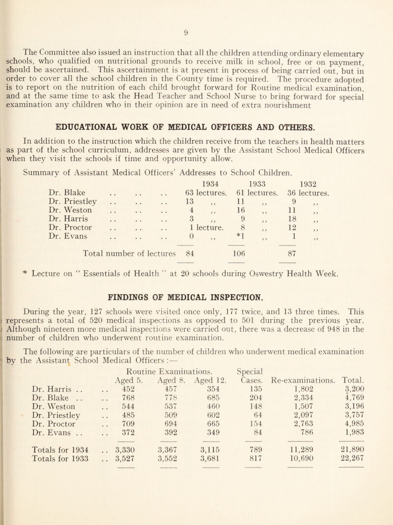 The Committee also issued an instruction that all the children attending ordinary elementary schools, who qualified on nutritional grounds to receive milk in school, free or on payment, should be ascertained. This ascertainment is at present in process of being carried out, but in order to cover all the school children in the County time is required. The procedure adopted is to report on the nutrition of each child brought forward for Routine medical examination, and at the same time to ask the Head Teacher and School Nurse to bring forward for special examination any children who in their opinion are in need of extra nourishment EDUCATIONAL WORK OF MEDICAL OFFICERS AND OTHERS. In addition to the instruction which the children receive from the teachers in health matters as part of the school curriculum, addresses are given by the Assistant School Medical Officers when they visit the schools if time and opportunity allow. Summary of Assistant Medical Officers’ Addresses to School Children. 1934 1933 1932 Dr. Blake 63 lectures. 61 lectures. 36 lectures. Dr. Priestley 13 11 9 f y Dr. Weston 4 ,, 16 11 y y Dr. Harris 3 ,, 9 18 y y Dr. Proctor 1 lecture. 8 12 y y Dr. Evans 0 „ *1 1 y y Total number of lectures 84 106 87 Lecture on  Essentials of Health  at 20 schools during Oswestry Health Week. FINDINGS OF MEDICAL INSPECTION. During the year, 127 schools were visited once only, 177 twice, and 13 three times. This represents a total of 520 medical inspections as opposed to 501 during the previous year. Although nineteen more medical inspections were carried out, there was a decrease of 948 in the number of children who underwent routine examination. The following are particulars of the number of children who underwent medical examination by the Assistant School Medical Officers :— Routine Examinations. Aged 5. Aged 8. Aged 12. Special Cases. Re-examinations. Total. Dr. Harris . . 452 457 354 135 1,802 3,200 Dr. Blake . . 768 778 685 204 2,334 4,769 Dr. Weston 544 537 460 148 1,507 3,196 Dr. Priestley 485 509 602 64 2,097 3,757 Dr. Proctor 709 694 665 154 2,763 4,985 Dr. Evans . . 372 392 349 84 786 1,983 Totals for 1934 .. 3,330 3,367 3,115 789 11,289 21,890 Totals for 1933 .. 3,527 3,552 3,681 817 10,690 22,267