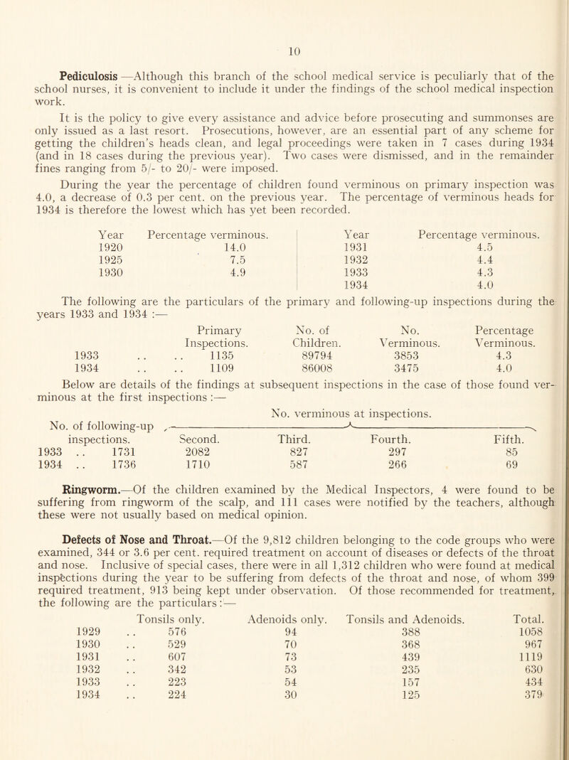 Pediculosis —Although this branch of the school medical service is peculiarly that of the school nurses, it is convenient to include it under the findings of the school medical inspection work. It is the policy to give every assistance and advice before prosecuting and summonses are only issued as a last resort. Prosecutions, however, are an essential part of any scheme for getting the children’s heads clean, and legal proceedings were taken in 7 cases during 1934 (and in 18 cases during the previous year). Two cases were dismissed, and in the remainder fines ranging from 5/- to 20/- were imposed. During the year the percentage of children found verminous on primary inspection was 4.0, a decrease of 0.3 per cent, on the previous year. The percentage of verminous heads for 1934 is therefore the lowest which has yet been recorded. Year Percentage verminous. 1920 14.0 1925 ■ 7.5 1930 4.9 Year 1931 1932 1933 1934 Percentage verminous. 4.5 4.4 4.3 4.0 The following are the particulars of the primary and following-up inspections during the years 1933 and 1934 :— 1933 1934 Primary Inspections. 1135 1109 No. of Children. 89794 86008 No. Verminous. 3853 3475 Percentage Verminous. 4.3 4.0 Below are details of the findings at subsequent inspections in the case of those found ver¬ minous at the first inspections :— No. verminous at inspections. No. of following-up ----- inspections. Second. Third. Fourth. Fifth. 1933 .. 1731 2082 827 297 85 1934 .. 1736 1710 587 266 69 Ringworm.—Of the children examined by the Medical Inspectors, 4 were found to be suffering from ringworm of the scalp, and 111 cases were notified by the teachers, although these were not usually based on medical opinion. Defects of Nose and Throat.—Of the 9,812 children belonging to the code groups who were examined, 344 or 3.6 per cent, required treatment on account of diseases or defects of the throat and nose. Inclusive of special cases, there were in all 1,312 children who were found at medical inspections during the year to be suffering from defects of the throat and nose, of whom 399 required treatment, 913 being kept under observation. Of those recommended for treatment, the following are the particulars: — Tonsils only. Adenoids only. Tonsils and Adenoids. Total. 1929 576 94 388 1058 1930 529 70 368 967 1931 607 73 439 1119 1932 342 53 235 630 1933 223 54 157 434 1934 224 30 125 379