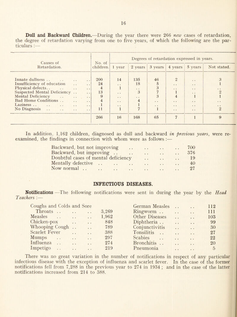Dull and Backward Children.—During the year there were 266 new cases of retardation, the degree of retardation varying from one to five years, of which the following are the par¬ ticulars :— Causes of Retardation. No. of children. Degrees of retardation expressed in years. 1 year 2 years 3 years 4 years 5 years Not stated. Innate dullness . . 200 14 135 46 2 3 Insufficiency of education 24 18 5 • , • • 1 Physical defects. . 4 1 « « 3 • • • • . . Suspected Mental Deficiency . . 13 • • 3 7 1 • • 2 Mental Deficiency 9 • • • • 3 4 1 1 Bad Home Conditions . . 4 4 Laziness . . 1 1 No Diagnosis 11 1 7 1 2 266 16 168 65 7 1 9 In addition, 1,162 children, diagnosed as dull and backward in previous years, were re¬ examined, the findings in connection with whom were as follows :— Backward, but not improving . . . . . . . . 700 Backward, but improving . . . . . . . . . . 376 Doubtful cases of mental deficiency .. .. .. 19 Mentally defective .. . . . . . . . , . . 40 Now normal . . . . . . . . . . . . .. 27 INFECTIOUS DISEASES. Notifications —The following notifications Teachers :— were sent in during the year by the Head Coughs and Colds and Sore German Measles .. 112 Throats .. 3,269 Ringworm . . 111 Measles 1,962 Other Diseases 103 Chicken-pox 848 Diphtheria .. 99 Whooping Cough . . 789 Conjunctivitis 30 Scarlet Fever 388 Tonsilitis 27 Mumps 297 Scabies 22 Influenza . . 274 Bronchitis . . 20 Impetigo 219 Pneumonia 5 There was no great variation in the number of notifications in respect of any particular infectious disease with the exception of influenza and scarlet fever. In the case of the former notifications fell from 7,288 in the previous year to 274 in 1934 ; and in the case of the latter notifications increased from 214 to 388.