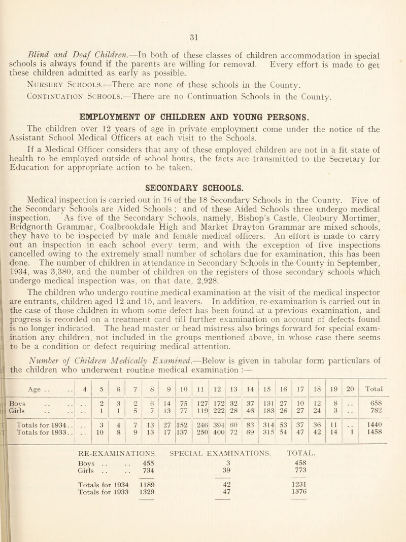 Blind and Deaf Children.—In both of these classes of children accommodation in special schools is always found if the parents are willing for removal. Every effort is made to get these children admitted as early as possible. Nursery Schools.-—There are none of these schools in the County. Continuation Schools.—There are no Continuation Schools in the County. EMPLOYMENT OF CHILDREN AND YOUNG PERSONS. The children over 12 years of age in private employment come under the notice of the Assistant School Medical Officers at each visit to the Schools. If a Medical Officer considers that any of these employed children are not in a fit state of health to be employed outside of school hours, the facts are transmitted to the Secretary for Education for appropriate action to be taken. SECONDARY SCHOOLS. Medical inspection is carried out in 16 of the 18 Secondary Schools in the County. Eive of the Secondary Schools are Aided Schools ; and of these Aided Schools three undergo medical inspection. As five of the Secondary Schools, namely. Bishop’s Castle, Cleobury Mortimer, Bridgnorth Grammar, Coalbrookdale High and Market Drayton Grammar are mixed schools, they have to be inspected by male and female medical officers. An effort is made to carry out an inspection in each school every term, and with the exception of five inspections cancelled owing to the extremely small number of scholars due for examination, this has been j done. The number of children in attendance in Secondary Schools in the County in September, 1934, was 3,380, and the number of children on the registers of those secondary schools which undergo medical inspection was, on that date, 2,928. The children who undergo routine medical examination at the visit of the medical inspector are entrants, children aged 12 and 15, and leavers. In addition, re-examination is carried out in : the case of those children in whom some defect has been found at a previous examination, and ' progress is recorded on a treatment card till further examination on account of defects found i is no longer indicated. The head master or head mistress also brings forward for special exam- I ination any children, not included in the groups mentioned above, in whose case there seems > to be a condition or defect requiring medical attention. il Number of Children Medically Examined.-—Below is given in tabular form particulars the children who underwent routine medical examination :— of Age . . 4 5 6 7 8 9 10 11 12 13 14 15 16 17 18 19 20 Total t: Boys 2 3 O 6 14 75 127 172 32 37 131 27 10 12 8 658 li 1' Girls 1 1 5 7 13 77 119 222 28 46 183 26 27 24 3 782 *r^ 1 Totals for 1934. . 3 4 7 13 27 152 246 394 60 83 314 53 37 36 11 1440 r Totals for 1933. . 10 8 9 13 17 137 250 400 72 69 315 54 47 42 14 1 1458 RE-EXAMINATIONS. SPECLAL EXAMINATIONS. TOTAL Boys .. 455 3 458 Girls 734 39 773 Totals for 1934 1189 42 1231 Totals for 1933 1329 47 1376 i