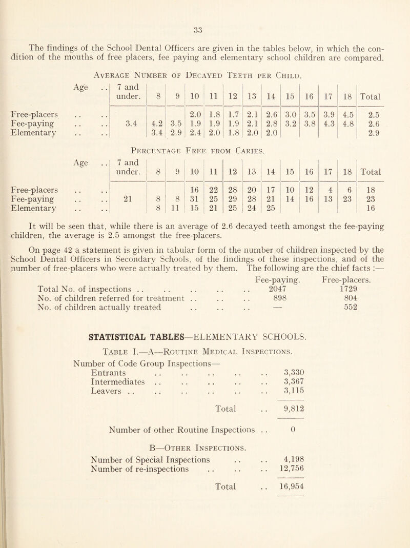 The findings of the School Dental Officers are given in the tables below, in which the con¬ dition of the mouths of free placers, fee paying and elementary school children are compared. Average Number of Decayed Teeth per Child. Age .. 7 and under. 8 9 10 11 12 13 14 15 16 17 18 Total Free-placers 2.0 1.8 1.7 2.1 2.6 3.0 3.5 3.9 4.5 2.5 Fee-paying 3.4 4.2 3.5 1.9 1.9 1.9 2.1 2.8 3.2 3.8 4.3 4.8 2.6 Elementary 3.4 2.9 2.4 2.0 1.8 2.0 2.0 2.9 Percentage Free from Caries. Age .. 7 and under. 8 9 10 11 12 13 14 15 16 17 18 Total Free-placers 16 22 28 20 17 10 12 4 6 18 Fee-paying 21 8 8 31 25 29 28 21 14 16 13 23 23 Elementary 8 11 15 21 25 24 25 16 It will be seen that, while there is an average of 2.6 decayed teeth amongst the fee-paying children, the average is 2.5 amongst the free-placers. On page 42 a statement is given in tabular form of the number of children inspected by the School Dental Officers in Secondary Schools, of the findings of these inspections, and of the number of free-placers who were actually treated by them. The following are the chief facts :— Total No. of inspections . . No. of children referred for treatment No. of children actually treated Fee-paying. 2047 898 Free-placers. 1729 804 552 STATISTICAL TABLES—ELEMENTARY SCHOOLS. Table I.—A—Routine Medical Inspections. Number of Code Group Inspections— Entrants .. . . . . . . . . 3,330 Intermediates . . . . .. . . . . 3,367 Leavers . . .. .. .. .. . . 3,115 Total .. 9,812 Number of other Routine Inspections . . 0 B—Other Inspections. Number of Special Inspections .. .. 4,198 Number of re-inspections . . . . . . 12,756 16,954 Total