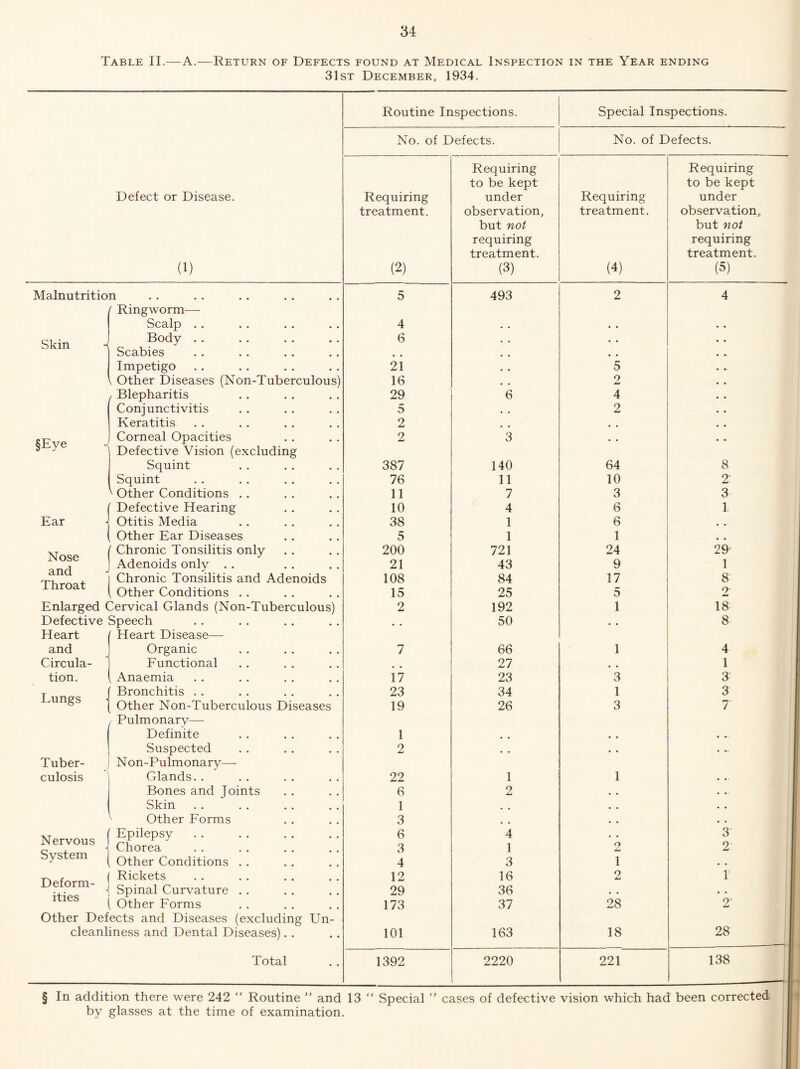 Table II.—A.—Return of Defects found at Medical Inspection in the Year ending 31st December, 1934. Routine Inspections. Special Inspections. No. of Defects. No. of Defects. Requiring Requiring to be kept to be kept Defect or Disease. Requiring under Requiring under treatment. observation, treatment. observation. but not but not requiring requiring treatment. treatment. (1) (2) (3) (4) (5) Malnutrition 5 493 2 4 f Ringworm— Scalp . . 4 • • Skin Body . . 6 • • * . Scabies * * Impetigo 21 5 1 Other Diseases (Non-Tuberculous) 16 • • 2 / Blepharitis 29 6 4 Conjunctivitis 5 • • 2 Keratitis 2 * , §Eye Corneal Opacities Defective Vision (excluding 2 3 • • Squint 387 140 64 8 Squint 76 11 10 2' '' Other Conditions . . 11 7 3 3 Defective Hearing 10 4 6 1 Ear Otitis Media 38 1 6 • . Other Ear Diseases 5 1 1 Nose and Throat ( Chronic Tonsilitis only 200 721 24 29’ Adenoids only . . 21 43 9 1 Chronic Tonsilitis and Adenoids 108 84 17 8 , Other Conditions .. 15 25 5 2 Enlarged Cervical Glands (Non-Tuberculous) 2 192 1 18 Defective Speech * * 50 . • 8 Heart Heart Disease— and Organic 7 66 1 4 Circula- Functional 27 1 tion. , Anaemia 17 23 3 3 Lungs Bronchitis . . 23 34 1 3 Other Non-Tuberculous Diseases / Pulmonary— 19 26 3 7 Definite 1 * , • »■ Suspected 2 , , • • . - Tuber- N on-Pulmonary— culosis Glands. . . . . . 22 1 1 • •- Bones and Joints 6 2 • « • • Skin 1 , • ^ Other Forms 3 • • Nervous Epilepsy Chorea 6 3 4 1 2 3 2 System Other Conditions . . 4 3 1 Deform¬ ities Rickets Spinal Curvature . . 12 29 16 36 2 1 Other Forms 173 37 28 2' Other Defects and Diseases (excluding Un- cleanliness and Dental Diseases). . 101 163 18 28 Total 1392 2220 221 138 § In addition there were 242 “ Routine ” and 13  Special ” cases of defective vision which had been corrected 1 by glasses at the time of examination.