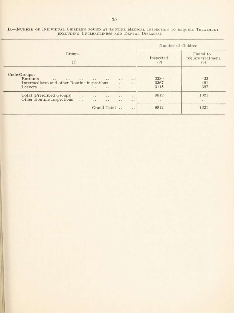 B.—Number of Individual Children found at routine Medical Inspection to require Treatment (excluding Uncleanliness and Dental Diseases). Number of Children. Group. (1) Inspected. (2) Found to require treatment. (3) Code Groups :— Entrants 3330 433 Intermediates and other Routine inspections 3367 491 Leavers .. .. .. .. .. •• .. 3115 397 Total (Prescribed Groups) 9812 1321 Other Routine Inspections • • Grand Total .. 9812 1321