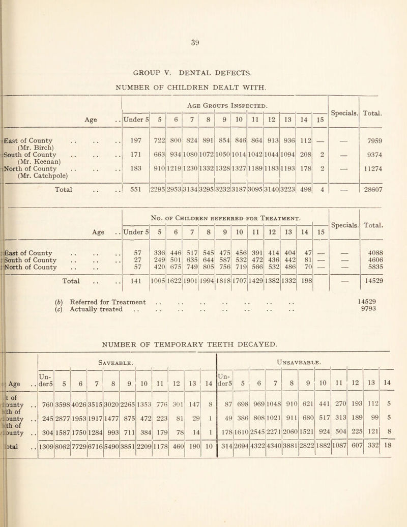 GROUP V. DENTAL DEFECTS. NUMBER OF CHILDREN DEALT WITH. Age Groups Inspected. Specials. Total. Age • Under 5 5 6 7 8 9 10 11 12 13 14 15 5 East of County • 197 722 800 824 891 854 846 864 913 936 112 7959 (Mr. Birch) I South of County 171 663 934 1080 1072 1050 1014 1042 1044 1094 208 2 9374 (Mr. Keenan) 1 North of County • » 183 910 1219 1230 1332 1328 1327 1189 1183 1193 178 2 11274 (Mr. Catchpole) Total * * • 551 2295 2953 3134 3295 3232 3187 3095 3140 3223 498 4 — 28607 No. OF Children referred for Treatment. Specials. Total. Age • • Under 5 5 6 7 8 9 10 11 12 13 14 15 : East of County « • • 57 336 446 517 545 475 456 391 414 404 47 4088 : iSouth of County • • 27 249 501 635 644 587 532 472 436 442 81 — — 4606 i'North of County • • 57 420 675 749 805 756 719 566 532 486 70 — — 5835 Total • • • • 141 1005 1622 1901 1994 1818 1707 1429 1382 1332 198 — 14529 (b) Referred for Treatment . . . . .. .. .. .. .. 14529 (c) Actually treated .. . . . . .. . . .. .. .. 9793 NUMBER OF TEMPORARY TEETH DECAYED. SaveABLE. U nsaveabl E. ’ Age .. Un- der5 5 6 7 8 9 10 11 12 13 14 Un- der5 5 6 7 8 9 10 11 12 13 14 t of Dunty .. 760 3598 4026 3515 3020 2265 1353 776 301 147 8 87 698 969 1048 910 621 441 270 193 112 5 ri th of Dunty . . 245 2877 1953 1917 1477 875 472 223 81 29 1 49 386 808 1021 911 680 517 313 189 99 5 k th of Dunty . . 304 1587 1750 1284 993 711 384 179 78 14 1 178 1610 2545 2271 2060 1521 924 504 225 121 8 t Dtal 1309 8062 7729 6716 5490 3851 2209 1178 460 190 10 314 2694 4322 4340 3881 2822 1882 1087 607 332 18