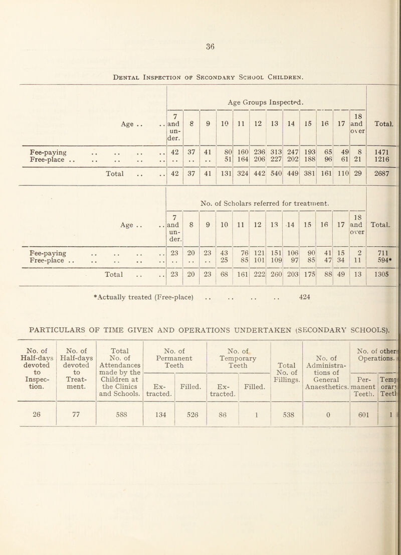 Dental Inspection of Secondary School Children. Age .. Age Groups Inspected. Total. 7 and un¬ der. 8 9 10 11 12 13 14 15 16 17 18 and over Fee-paying Free-place .. 42 37 41 80 51 160 164 236 206 313 227 247 202 193 188 65 96 49 61 8 21 1471 1216 Total 42 37 41 131 324 442 540 449 381 161 110 29 2687 Age .. No. of Scholars referred for treatment. Total.. 7 and un¬ der. 8 9 10 11 12 13 14 15 16 17 18 and over Fee-paying Free-place .. 23 20 23 43 25 76 85 121 101 151 109 106 97 90 85 41 47 15 34 2 11 711 594* Totcil «• • • 23 20 23 68 161 222 260 203 175 88 49 13 1305 * Actually treated (Free-place) .. .. .. .. 424 PARTICULARS OF TIME GIVEN AND OPERATIONS UNDERTAKEN (SECONDARY SCHOOLS). No. of Half-days devoted to Inspec¬ tion. No. of Half-days devoted to Treat¬ ment. Total No. of Attendances made by the Children at the Clinics and Schools. No. of Permanent Teeth No. of Temporary Teeth Total No. of Fillings. No. of Administra¬ tions of General Anaesthetics. No. of other; Operations. Ex¬ tracted. Filled. Ex¬ tracted. Filled. Per¬ manent Teeth. Temj oran Teetl 26 77 588 134 526 86 1 538 0 601 1