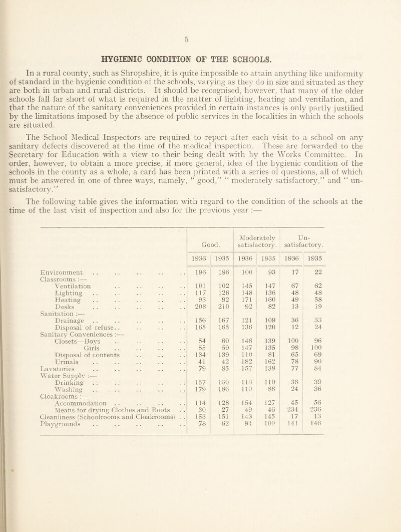 HYGIENIC CONDITION OF THE SCHOOLS. In a rural county, such as Shropshire, it is quite impossible to attain anything like uniformity of standard in the hygienic condition of the schools, varying as they do in size and situated as they are both in urban and rural districts. It should be recognised, however, that many of the older schools fall far short of what is required in the matter of lighting, heating and ventilation, and that the nature of the sanitary conveniences provided in certain instances is only partly justified by the limitations imposed by the absence of public services in the localities in which the schools are situated. The School Medical Inspectors are required to report after each visit to a school on any sanitary defects discovered at the time of the medical inspection. These are forwarded to the Secretary for Education with a view to their being dealt with by the Works Committee. In order, however, to obtain a more precise, if more general, idea of the hygienic condition of the schools in the county as a whole, a card has been printed with a series of questions, all of which must be answered in one of three ways, namely, “ good,” “ moderately satisfactory,” and un¬ satisfactory.” The following table gives the information with regard to the condition of the schools at the time of the last visit of inspection and also for the previous year :— Moderately Un- Good. satisfactory. satisfactory. 1936 1935 1936 1935 1936 1935 Environment 196 196 100 93 17 22 Classrooms :— Ventilation 101 102 145 147 67 62 Lighting 117 126 148 136 48 48 Heating 93 92 171 160 49 58 Desks 208 210 92 82 13 19 Sanitation :— Drainage 156 167 121 109 36 33 Disposal of refuse. . 165 165 136 120 12 24 Sanitary Conveniences ;— Closets—Boys 54 60 146 139 100 96 Girls 55 59 147 135 98 100 Disposal of contents 134 139 110 81 65 69 Urinals 41 42 182 162 78 90 Lavatories 79 85 157 138 77 84 Water Supply :— Drinking 157 loO 118 110 38 39 Washing . 179 186 110 88 24 36 Cloakrooms :— Accommodation 114 128 154 127 45 56 Means for drying Clothes and Boots 30 27 49 46 234 236 Cleanliness (Schoolrooms and Cloakrooms') . . 153 151 143 145 17 13 Playgrounds 78 62 94 100 141 146