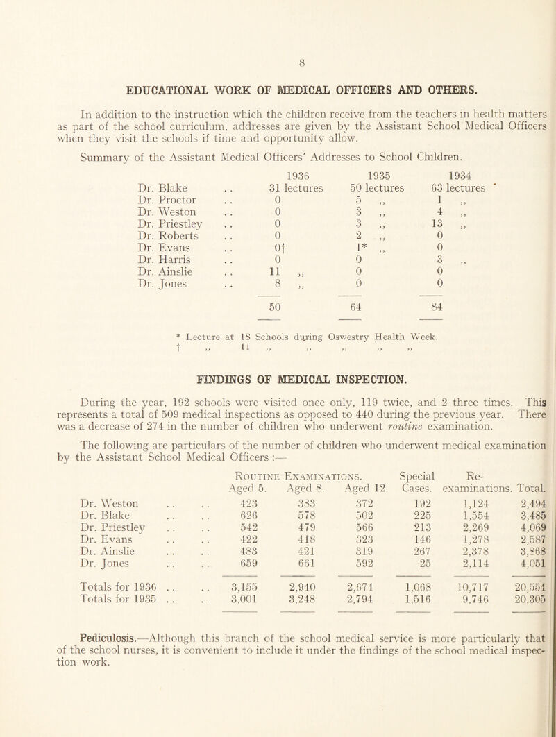 EDUCATIONAL WORK OF MEDICAL OFFICERS AND OTHERS. In addition to the instruction which the children receive from the teachers in health matters as part of the school curriculum, addresses are given by the Assistant School Medical Officers when they visit the schools if time and opportunity allov/. Summary of the Assistant Medical Officers’ Addresses to School Children. Dr. Blake 1936 31 lectures 1935 50 lectures 1934 63 lectures Dr. Proctor 0 5 „ 1 y y Dr. Weston 0 3 „ 4 y y Dr. Priestley 0 3 „ 13 y y Dr. Roberts 0 2 „ 0 Dr. Evans Of 1* „ 0 Dr. Harris 0 0 3 y y Dr. Ainslie 11 „ 0 0 Dr. Jones 8 „ 0 0 * Lecture t 50 64 84 at 18 Schools during Oswestry Health Week. 11 y} ) y y y y y y y FINDINGS OF MEDICAL INSPECTION. During the year, 192 schools were visited once only, 119 twice, and 2 three times. This represents a total of 509 medical inspections as opposed to 440 during the previous year. There was a decrease of 274 in the number of children who underwent routine examination. The following are particulars of the number of children who underwent medical examination by the Assistant School Medical Officers :— Routine Examinations. Special Re- Aged 5. Aged 8. Aged 12. Cases. examinations. Total. Dr. Weston 423 383 372 192 1,124 2,494 Dr. Blake 626 578 502 225 1,554 3,485 Dr. Priestley 542 479 566 213 2,269 4,069 Dr. Evans 422 418 323 146 1,278 2,587 Dr. Ainslie 483 421 319 267 2,378 3,868 Dr. Jones 659 661 592 25 2,114 4,051 Totals for 1936 . . 3,155 2,940 2,674 1,068 10,717 20,554 Totals for 1935 . . 3,001 3,248 2,794 1,516 9,746 20,305 Pediculosis.—Although this branch of the school medical service is more particularly that of the school nurses, it is convenient to include it under the findings of the school medical inspec¬ tion work.