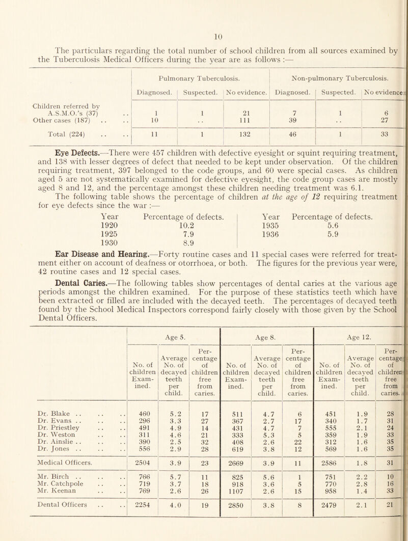 The particulars regarding the total number of school children from all sources examined by the Tuberculosis Medical Officers during the year are as follows :— Pulmonary Tuberculosis. Non-pulmonary Tuberculosis. Diagnosed. Suspected. No evidence. Diagnosed. Suspected. No evidence. Children referred by A.S.M.O.’s (37) 1 1 21 7 1 6 Other cases (187) 10 111 39 27 Total (224) 11 1 132 46 1 33 Eye Defects.^—^There were 457 children with defective eyesight or squint requiring treatment, and 138 with lesser degrees of defect that needed to be kept under observation. Of the children requiring treatment, 397 belonged to the code groups, and 60 were special cases. As children aged 5 are not systematically examined for defective eyesight, the code group cases are mostly aged 8 and 12, and the percentage amongst these children needing treatment was 6.1. The following table shows the percentage of children at the age of 12 requiring treatment for eye defects since the war :— Year 1920 1925 1930 Percentage of defects. 10.2 7.9 8.9 Year Percentage of defects. 1935 5.6 1936 5.9 Ear Disease and Hearing.—Forty routine cases and 11 special cases were referred for treat¬ ment either on account of deafness or otorrhoea, or both. The figures for the previous year were, 42 routine cases and 12 special cases. Dental Caries.—The following tables show percentages of dental caries at the various age periods amongst the children examined. For the purpose of these statistics teeth which have been extracted or filled are included with the decayed teeth. The percentages of decayed teeth found by the School Medical Inspectors correspond fairly closely with those given by the School Dental Officers. Age 5. Age 8. Age 12. No. of children Exam¬ ined. Average No. of decayed teeth per child. Per¬ centage of children free from caries. No. of children Exam¬ ined. Average No. of decayed teeth per child. Per¬ centage of children free from caries. No. of children Exam¬ ined. Average No. of decayed teeth per child. Per¬ centage;: of children free from caries, s Dr. Blake . . 460 5.2 17 511 4.7 6 451 1.9 28 Dr. Evans . . 296 3.3 27 367 2.7 17 340 1.7 31 Dr. Priestley 491 4.9 14 431 4.7 7 555 2.1 24 Dr. Weston 311 4.6 21 333 5.3 5 359 1.9 33 Dr. Ainslie . . 390 2.5 32 408 2.6 22 312 1.6 35 Dr. Jones . . 556 2.9 28 619 3.8 12 569 1.6 35 Medical Officers. 2504 3.9 23 2669 3.9 11 2586 1.8 31 Mr. Birch . . 766 5.7 11 825 5.6 1 751 2.2 10 Mr. Catchpole 719 3.7 18 918 3.6 5 770 2.8 16 Mr. Keenan 769 2.6 26 1107 2.6 15 958 1.4 33 Dental Officers 2254 4.0 19 2850 3.8 8 2479 2.1 21 -—1'