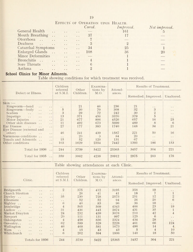 Effects OF Operation upon Cured. Health. Improved. Not improved. General Health . . — 161 5 Mouth Breathing . . 37 17 — Otorrhoea 7 — — Deafness 3 2 — Catarrhal Symptoms 34 25 1 Enlarged Glands 108 36 20 Minor Deformities . . — 1 — Bronchitis . . 4 1 — Sore Throats 6 1 — Asthma School Clinics for Minor Ailments. 2 1 — Table showing conditions for which treatment was received. Children referred at S.M.I. Other Children. Examina¬ tions by M.O. Attend¬ ances. Results of Treatment. Defect or Illness. Remedied. Improved. Unaltered. Skin :— Ringworm—head 21 46 236 21 Ringworm—body 5 30 70 308 32 3 • • Scabies 3 29 72 242 30 2 4 4 Impetigo 13 371 456 3370 379 5 4 4 Minor Injuries 21 677 806 4526 657 16 25 Other skin diseases . . 11 492 673 5699 489 8 6 Ear Disease 27 177 383 1740 148 34 21 Eye Disease (external and other) 46 241 439 1587 221 50 16 Verminous conditions . . , * 20 3 84 20 , . 4 4 Tonsils and iVdenoids . . 15 52 120 131 67 , 4 4 4 Other conditions 103 1629 2354 7442 1393 186 153 Total for 1936 . . 244 3739 5422 25365 3457 304 221 Total for 1935 . . 359 3062 4238 20912 2975 203 178 Table showing attendances at each Clinic. Clinic. Children referred at S.M.I. Other Children. Examina¬ tions by M.O. Attend¬ ances. Results of Treatment. Remedied. Improved. Unaltered. Bridgnorth 2 375 412 3195 358 19 Church Stretton 4 4 26 41 41 18 7 1 Dawley . . 35 230 728 2573 251 12 2 Ellesmere 52 52 94 26 20 6 Highley . . 6 40 83 96 36 10 . . Ironbridge 4 505 509 4343 466 23 19 Ludlow . . 31 436 445 2874 431 35 1 Market Drayton 24 232 439 3078 210 42 4 Newport 20 111 131 997 125 6 • • Oakengates 4 458 836 2324 434 28 • * Oswestry. . 62 589 528 2228 461 66 124 Wellington 46 468 581 1673 496 14 4 Wem 4 15 43 43 5 4 10 Whitchurch 6 202 594 1806 140 18 50 Totals for 1936 244 3739 5422 25365 3457 304 221