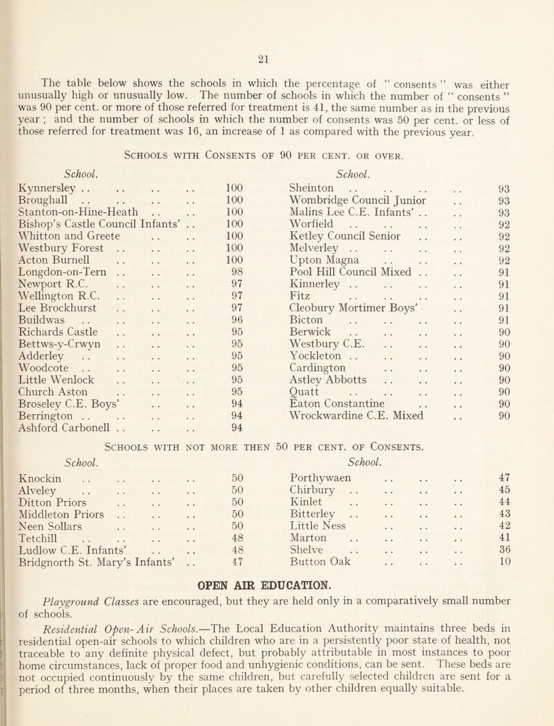 The table below shows the schools in which the percentage of  consents ” was either unusually high or unusually low. The number of schools in which the number of “ consents  was 90 per cent, or more of those referred for treatment is 41, the same number as in the previous year ; and the number of schools in which the number of consents was 50 per cent, or less of those referred for treatment was 16, an increase of 1 as compared with the previous year. Schools with Consents of 90 per cent, or over. School. School. Kynnersley . . 100 Sheinton 93 Broughall 100 Wombridge Council Junior 93 Stanton-on-Hine-Heath 100 Malins Lee C.E. Infants’ . . 93 Bishop’s Castle Council Infants’ 100 Worfield 92 Whitton and Greete 100 Ketley Council Senior 92 West bury Forest 100 Melverley . . 92 Acton Burnell 100 Upton Magna 92 Longdon-on-Tern . . 98 Pool Hill Council Mixed .. 91 Newport R.C. 97 Kinnerley . . 91 Wellington R.C. 97 Fitz 91 Lee Brockhurst 97 Cleobury Mortimer Boys’ 91 Buildwas 96 Bicton 91 Richards Castle 95 Berwick 90 Bettws-y-Crwyn 95 Westbury C.E. 90 Adderley 95 Yockleton . . 90 Woodcote 95 Cardington 90 Little Wenlock 95 Astley Abbotts 90 Church Aston 95 Quatt 90 Broseley C.E. Boys’ 94 Eaton Constantine 90 Berrington . . 94 Wrockwardine C.E. Mixed 90 Ashford Carbonell . . 94 Schools with NOT MORE THEN 50 PER CENT. OF CONSENTS. School. School. Knockin 50 Porthywaen 47 Alveley 50 Chirbury 45 Ditton Priors 50 Kinlet 44 Middleton Priors 50 Bitterley 43 Neen Sollars 50 Little Ness 42 Tetchill 48 Marton 41 Ludlow C.E. Infants’ 48 Shelve 36 Bridgnorth St. Mary’s Infants’ 47 Button Oak 10 OPEN AIR EDUCATION. Playground Classes are encouraged, but they are held only in a comparatively small number of schools. Residential Open-Air Schools.—The Local Education Authority maintains three beds in residential open-air schools to which children who are in a persistently poor state of health, not traceable to any definite physical defect, but probably attributable in most instances to poor home circumstances, lack of proper food and unhygienic conditions, can be sent. These beds are not occupied continuously by the same children, but carefully selected children are sent for a period of three months, when their places are taken by other children equally suitable.
