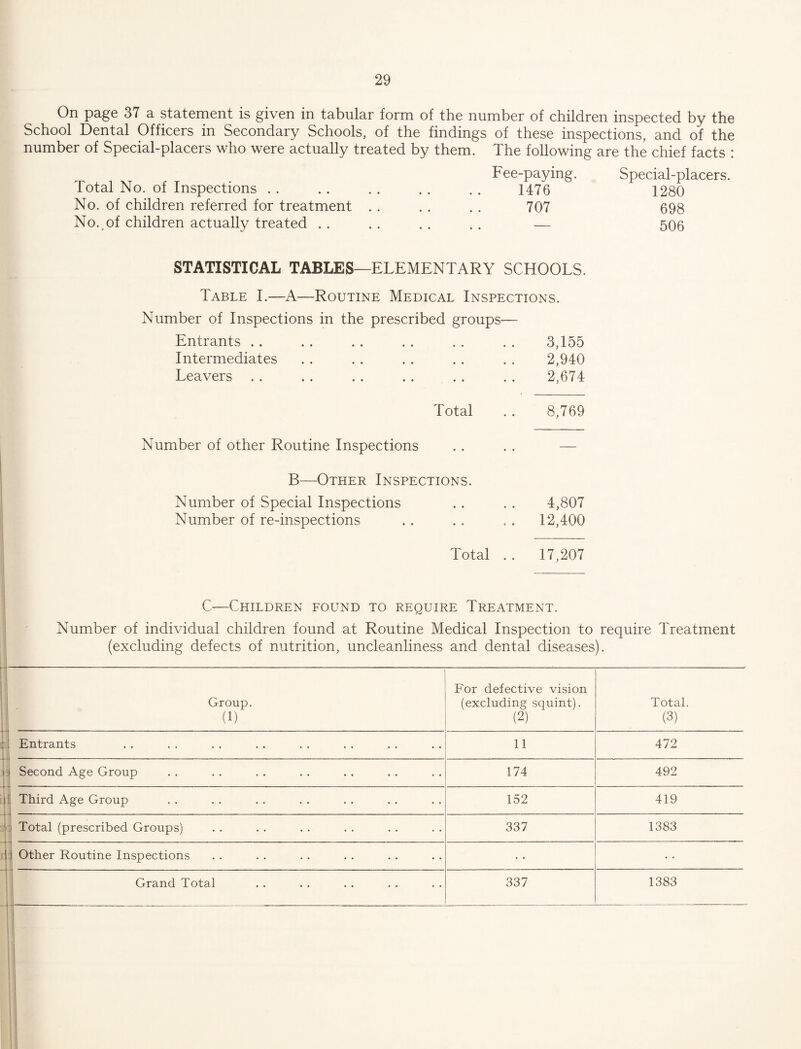 .Aii. On page 37 a statement is given in tabular form of the number of children inspected by the School Dental Officers in Secondary Schools, of the findings of these inspections, and of the number of Special-placers who were actually treated by them. The following are the chief facts : Fee-paying. Special-placers. Total No. of Inspections. 1476 1280 No. of children referred for treatment . . . . . . 707 698 No..of children actually treated . . . . . . . . — 506 STATISTICAL TABLES—ELEMENTARY SCHOOLS. Table I.—A—Routine Medical Inspections. Number of Inspections in the prescribed groups— Entrants . . . . .. . . . . . . 3,155 Intermediates . . . . . . . . . . 2,940 Leavers . . . . . . . . . . .. 2,674 Total . . 8,769 Number of other Routine Inspections .. . . — B—Other Inspections. Number of Special Inspections . . . . 4,807 Number of re-inspections . . . . . . 12,400 Total . . 17,207 C—Children found to require Treatment. Number of individual children found at Routine Medical Inspection to require Treatment (excluding defects of nutrition, uncleanliness and dental diseases). (1) For defective vision (2) (3) Entrants 11 472 Second Age Group 174 492 i|l Third Age Group 152 419 Total (prescribed Groups) 337 1383 Other Routine Inspections Grand Total 337 1383