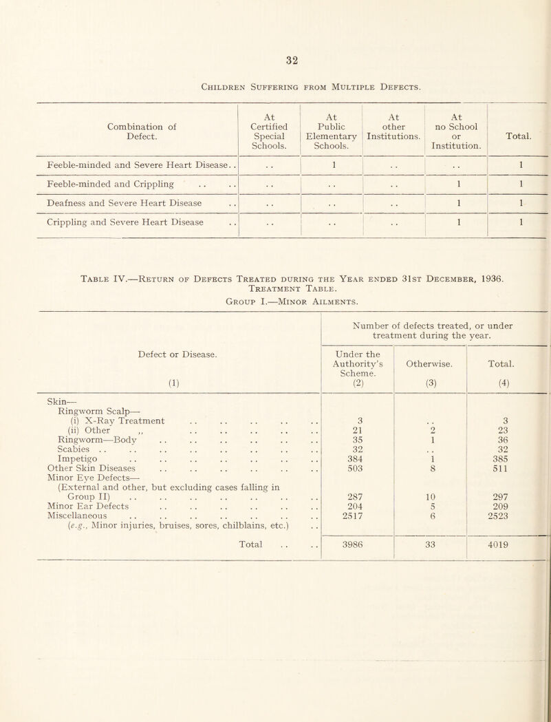 Children Suffering from Multiple Defects. Combination of Defect. At Certified Special Schools. At Public Elementary Schools. At other Institutions. At no School or Institution. Total. Feeble-minded and Severe Heart Disease. . 1 1 Feeble-minded and Crippling 1 1 Deafness and Severe Heart Disease 1 1 Crippling and Severe Heart Disease 1 1 1 Table IV.—Return of Defects Treated during the Year ended 31st December, 1936. Treatment Table. Group I.—Minor Ailments. Number of defects treated, or under treatment during the year. Defect or Disease. (1) Under the Authority’s Scheme. (2) Otherwise. (3) Total. (4) Skin- Ringworm Scalp— (i) X-Ray Treatment 3 3 (ii) Other 21 2 23 Ringworm—Body 35 1 36 Scabies . . 32 32 Impetigo 384 1 385 Other Skin Diseases Minor Eye Defects— (External and other, but excluding cases falling in 503 8 511 Group H) 287 10 297 Minor Ear Defects 204 5 209 Miscellaneous {e.g., Minor injuries, bruises, sores, chilblains, etc.) 2517 6 2523