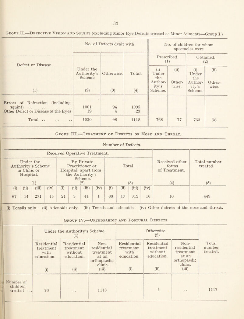 Group II.—Defective Vision and Squint (excluding Minor Eye Defects treated as Minor Ailments—Group I.) Defect or Disease. (1) No. of Defects dealt with. No. of children for whom spectacles were Under the Authority’s Scheme (2) Otherwise. (3) Total. (4) Prescribed. (1) Obtained. (2) (i) Under the Author¬ ity’s Scheme. (ii)^ Other¬ wise. (i) Under the Author¬ ity’s Scheme. (ii) Other¬ wise. Errors of Refraction (including squint) 1001 94 1095 Other Defect or Disease of the Eyes 19 4 23 Total .. 1020 98 1118 768 77 763 76 Group III.—Treatment of Defects of Nose and Throat. Number of Defects. Received Operative Treatment. Under the Authority’s Scheme in Clinic or Hospital. (1) By Private Practitioner or Hospital, apart from the Authority’s Scheme. (2) Total. (3) (i) (ii) (iii) (iv) (i) (ii) (iii) (iv) (i) (ii) (iii) (iv) 67 14 271 15 21 3 41 1 88 17 312 16 Received other forms of Treatment. (4) 16 Total number treated. (5) 449 [1 (i) Tonsils only, (ii) Adenoids only, (iii) Tonsils and adenoids, (iv) Other defects of the nose and throat. Group IV.—Orthopaedic and Postural Defects. Under the Authority’s Scheme. Otherwise. (1) (2) Residential Residential Non- Residential Residential Non- Total treatment treatment residential treatment treatment residential number with without treatment with without treatment treated. education. education. at an education. education. at an orthopaedic orthopaedic clinic. clinic. (i) (ii) (iii) (i) (ii) (iii) ■  — ■ — U Number of : children : treated 76 • • 1113 1 1117