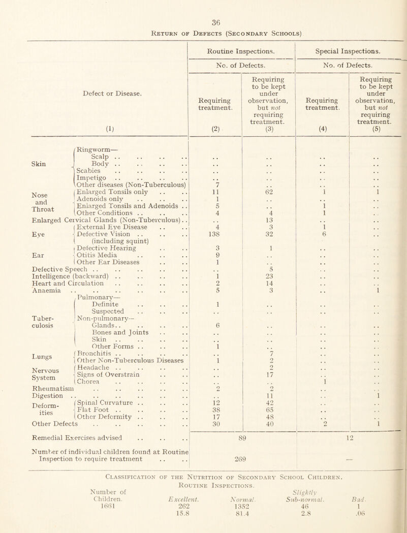 Return of Defects (Secondary Schools) Defect or Disease. (1) Skin Ringworm— Scalp . Body . Scabies Impetigo Nose and Throat Enlarged Tonsils only Adenoids only Enlarged Tonsils and Adenoids Other Conditions . . Enlarged Cervical Glands (Non-Tubercnlous) (External Eye Disease Eye -^1 Defective Vision . . (including squint) Ear Defective Hearing Otitis Media (Other Ear Diseases Defective Speech . . Intelligence (backward) . . Heart and Circulation Anaemia , Pulmonary- Definite Suspected N on-pulmonary— j Glands.. I Bones and Joints I Skin Other Forms . , (Bronchitis .. ] Other Non-Tuberculous Diseases 'Headache .. Signs of Overstrain Chorea Tuber¬ culosis I.ungs Nervous System Rheumatism Digestion . Deform¬ ities vSpinal Curvature Flat Foot . , Other Deformity Other Defects Remedial Exercises advised Number of individual children found at Routine' Inspection to require treatment . . . , i 89 269 Routine Inspections. Special Inspections. No. of Defects. No. of Defects. Requiring Requiring to be kept to be kept under under Requiring observation, Requiring observation, treatment. but not treatment. but not requiring requiring treatment. treatment. (2) (3) (4) (5) • • • • • • • • 7 • • • • • ' 11 62 1 1 1 . . 5 1 4 4 1 13 4 3 i 138 32 6 3 1 • • 9 1 5 i 23 2 14 5 3 1 1 . , • ' 6 *i * , 7 1 2 2 17 « • 1 1 2 2 1 11 1 12 42 38 65 17 48 30 1 40 o 1 12 Classification of the Nutrition of Secondary School Children. Routine Inspections. Sliglitlv Excellent. Normal. Sub-normal. Bad. 262 1352 46 1 15.8 81.4 2.8 .66 Number of Children. 1661