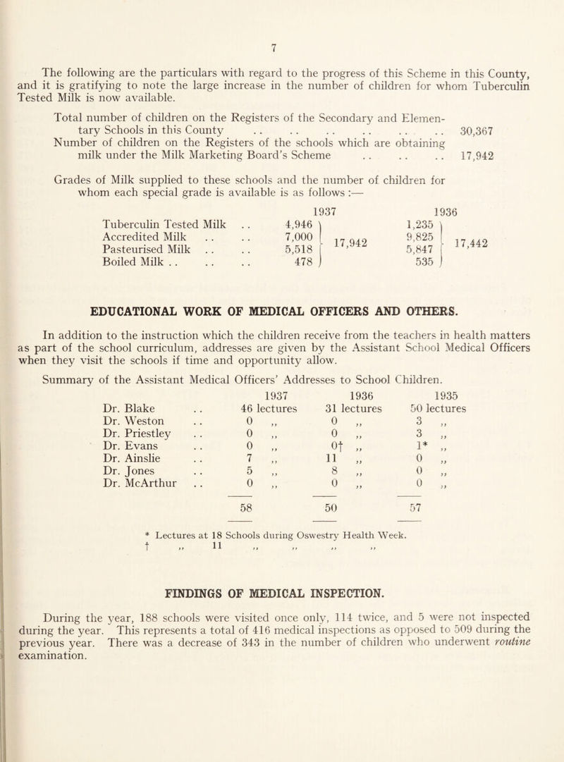 The following are the particulars with regard to the progress of this Scheme in this County, and it is gratifying to note the large increase in the number of children for whom Tuberculin Tested Milk is now available. Total number of children on the Registers of the Secondary and Elemen¬ tary Schools in this County . . . . . . . . .. .. 30,367 Number of children on the Registers of the schools which are obtaining milk under the Milk Marketing Board’s Scheme . . , . , . 17,942 Grades of Milk supplied to these schools and the number of children for whom each special grade is available is as follows :— 1937 1936 Tuberculin Tested Milk 4,946 1 1,235 ) Accredited Milk 7,000 ^ 17,942 9,825 Pasteurised Milk 5,518 5,847 Boiled Milk . . 478 535 , EDUCATIONAL WORK OF MEDICAL OFFICERS AND OTHERS. In addition to the instruction which the children receive from the teachers in health matters as part of the school curriculum, addresses are given by the Assistant School Medical Officers when they visit the schools if time and opportunity allow. Summary of the Assistant Medical Officers’ Addresses to School Children. Dr. Blake Dr. Weston Dr. Priestley Dr. Evans Dr. Ainslie Dr. Jones Dr. McArthur 1937 1936 1935 46 lectures 31 lectures 50 lectures 0 0 y y 3 „ 0 „ 0 y y 3 ,, 0 „ Of y y 1* yy 7 „ 11 yy 0 „ 5 „ 8 y y 0 „ 0 „ 0 yy 0 „ 58 50 57 t Lectures at 18 Schools during Oswestry Health Week. > > 11 11 y > y y y y FINDINGS OF MEDICAL INSPECTION. During the year, 188 schools were visited once only, 114 twice, and 5 were not inspected during the year. This represents a total of 416 medical inspections as opposed to 509 during the previous year. There was a decrease of 343 in the number of children who underwent routine examination.
