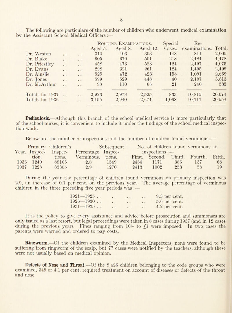 The following are particulars of the number of children who underwent medical examination by the Assistant School Medical Officers :— Routine Examinations. Special Re- Aged 5. Aged 8. Aged 12. Cases. examinations. Total. Dr. Weston 340 403 303 148 811 2,005 Dr. Blake 605 670 501 218 2,484 4,478 Dr. Priestley 458 473 523 124 2,497 4,075 Dr. Evans 298 321 261 124 1,495 2,499 Dr. Ainslie 525 472 423 158 1,091 2,669 Dr. Jones 599 529 448 40 2,197 3,813 Dr. McArthur 98 no 66 21 240 535 Totals for 1937 .. 2,923 2,978 2,525 833 10,815 20,074 Totals for 1936 .. 3,155 2,940 2,674 1,068 10,717 20,554 Pediculosis.—Although this branch of the school medical service is more particularly that of the school nurses, it is convenient to include it under the findings of the school medical inspec¬ tion work. Below are the number of inspections and the number of children found verminous :— Primary Children's Subsequent No. of children found verminous at Year. Inspec¬ tion. Inspec¬ tions. Percentage Inspec- Verminous. tions. inspections First. Second. Third. Fourth. Fifth. 1936 1240 88165 2.8 1549 2464 1171 386 137 68 1937 1228 83305 2.9 1270 2413 1002 253 58 19 During the year the percentage of children found verminous on primary inspection was 2.9, an increase of 0.1 per cent, on the previous year. The average percentage of verminous children in the three preceding five year periods was :— 1921—1925 . . . . . . . . 9.3 per cent. 1926—1930 . . .. .. .. 5.6 per cent. 1931—1935 . . .. .. . . 4.2 per cent. It is the policy to give every assistance and advice before prosecution and summonses are only issued as a last resort, but legal proceedings were taken in 6 cases during 1937 (and in 12 cases during the previous year). Fines ranging from 10/- to £\ were imposed. In two cases the parents were warned and ordered to pay costs. Ringworm.—Of the children examined by the Medical Inspectors, none were found to be suffering from ringworm of the scalp, but 77 cases were notified by the teachers, although these were not usually based on medical opinion. Defects of Nose and Throat.—Of the 8,426 children belonging to the code groups who were examined, 349 or 4.1 per cent, required treatment on account of diseases or defects of the throat and nose.