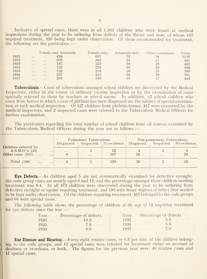 jUJ. Inclusive of special cases, there were in all 1,383 children who were found at medical inspections during the year to be suffering from defects of the throat and nose, of whom 445 required treatment, 938 being kept under observation. Of those recommended for treatment, the following are the particulars Tonsils and Adenoids. Tonsils only. Adenoids only. Other conditions. Total. 1931 439 607 73 14 1133 1932 235 342 53 11 641 1933 157 223 54 28 462 1934 125 224 30 20 399 1935 122 218 20 25 385 1936 237 243 32 39 551 1937 203 195 30 17 445 Tuberculosis.—Cases of tuberculosis amongst school children are discovered by the Medical Inspectors, either in the course of ordinary routine inspection or by the examination of cases specially referred to them by teachers or school nurses. In addition, all school children who come from homes in which a case of phthisis has been diagnosed are the subject of special examina¬ tion at each medical inspection. Of 527 children from phthisis homes, 467 were examined by the medical inspectors, and 2 suspected cases were referred to the Tuberculosis Medical Officers for further examination. The particulars regarding the total number of school children from all sources examined by the Tuberculosis Medical Officers during the year are as follows :— Pulmonary Tuberculosis. Non-pulmonary Tuberculosis. Children referred by Diagnosed. Suspected. No evidence. Diagnosed. Suspected. No evidence. A.S.M.O.’s (33) 1 22 4 2 4 Other cases (161) 6 107 24 24 Total (194) 6 1 129 28 2 28 Eye Defects.—As children aged 5 are not systematically examined for defective eyesight, the code group cases are mostly aged 8 and 12, and the percentage amongst these children needing treatment was 6.4. In all 473 children were discovered during the year to be suffering from ) defective eyesight or squint requiring treatment, and 190 with lesser degrees of defect that needed J to be kept under observation. Of the children requiring treatment, 407 belonged to the code groups and 66 were special cases. The following table shows the percentage of children for eye defects since the war :— Year. 1920 1925 1930 Percentage of defects. 10.2 7.9 8.9 at the age o/ 12 requiring treatment Year. Percentage of defects. 1935 5.6 1936 5.9 1937 7.0 Ear Disease and Hearing.—Forty-eight routine cases, or 0.6 per cent, of the children belong- tl ing to the code groups, and 12 special cases were referred for treatment either on account of \\ deafness or otorrhoea, or both. The figures for the previous year were, 40 routine cases and i 11 special cases.