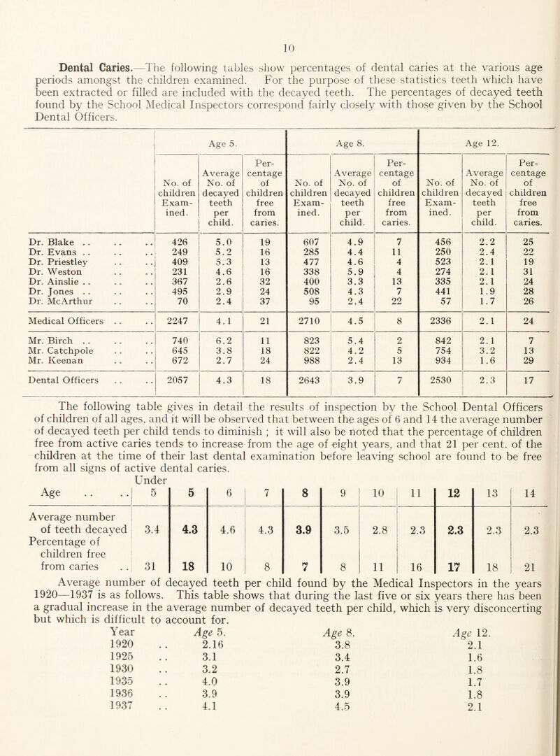 Dental Caries.—The following tables show percentages of dental caries at the various age periods amongst the children examined. For the purpose of these statistics teeth which have been extracted or filled are included with the decayed teeth. The percentages of decayed teeth found by the School Medical Inspectors correspond fairly closely with those given by the School Dental Officers. Age 5. Age 8. Age 12. No. of children Exam¬ ined. Average No. of decayed teeth per child. Per¬ centage of children free from caries. No. of children Exam¬ ined. Average No. of decayed teeth per child. Per¬ centage of children free from caries. No. of children Exam¬ ined. Average No. of decayed teeth per child. Per¬ centage of children free from caries. Dr. Blake .. 426 5.0 19 607 4.9 7 456 2.2 25 Dr. Evans .. 249 5.2 16 285 4.4 11 250 2.4 22 Dr. Priestley 409 5.3 13 477 4.6 4 523 2.1 19 Dr. Weston 231 4.6 16 338 5.9 4 274 2.1 31 Dr. Ainslie . . 367 2.6 32 400 3.3 13 335 2.1 24 Dr. Jones .. 495 2.9 24 508 4.3 7 441 1.9 28 Dr. McArthur 70 2.4 37 95 2.4 22 57 1.7 26 Medical Officers .. 2247 4.1 21 2710 4.5 8 2336 2.1 24 Mr. Birch . . 740 6.2 11 823 5.4 2 842 2.1 7 Mr. Catchpole 645 3.8 18 822 4.2 5 754 3.2 13 Mr. Keenan 672 2.7 24 988 2.4 13 934 1.6 29 Dental Officers 2057 4.3 18 2643 3.9 7 2530 2.3 17 — - ■ ^ The following table gives in detail the results of inspection by the School Dental Officers of children of all ages, and it will be observed that between the ages of 6 and 14 the average number of decayed teeth per child tends to diminish ; it will also be noted that the percentage of children free from active caries tends to increase from the age of eight years, and that 21 per cent, of the children at the time of their last dental examination before leaving school are found to be free from all signs of active dental caries. Under Age 5 5 6 7 8 9 10 11 12 13 14 Average number of teeth decayed 3.4 4.3 4.6 4.3 3.9 3.5 2.8 2.3 2.3 2.3 2.3 Percentage of children free from caries 31 18 10 8 7 8 11 16 17 18 21 Average number of decayed teeth per child found by the Medical Inspectors in the years 1920—^1937 is as follows. This table shows that during the last five or six years there has been a gradual increase in the average number of decayed teeth per child, which is very disconcerting but which is difficult to account for. Year Age 5. Age 8. Age 12 1020 2.16 3.8 2.1 1925 3.1 3.4 1.6 1930 3.2 2.7 1.8 1935 4.0 3.9 1.7 1936 3.9 3.9 1.8