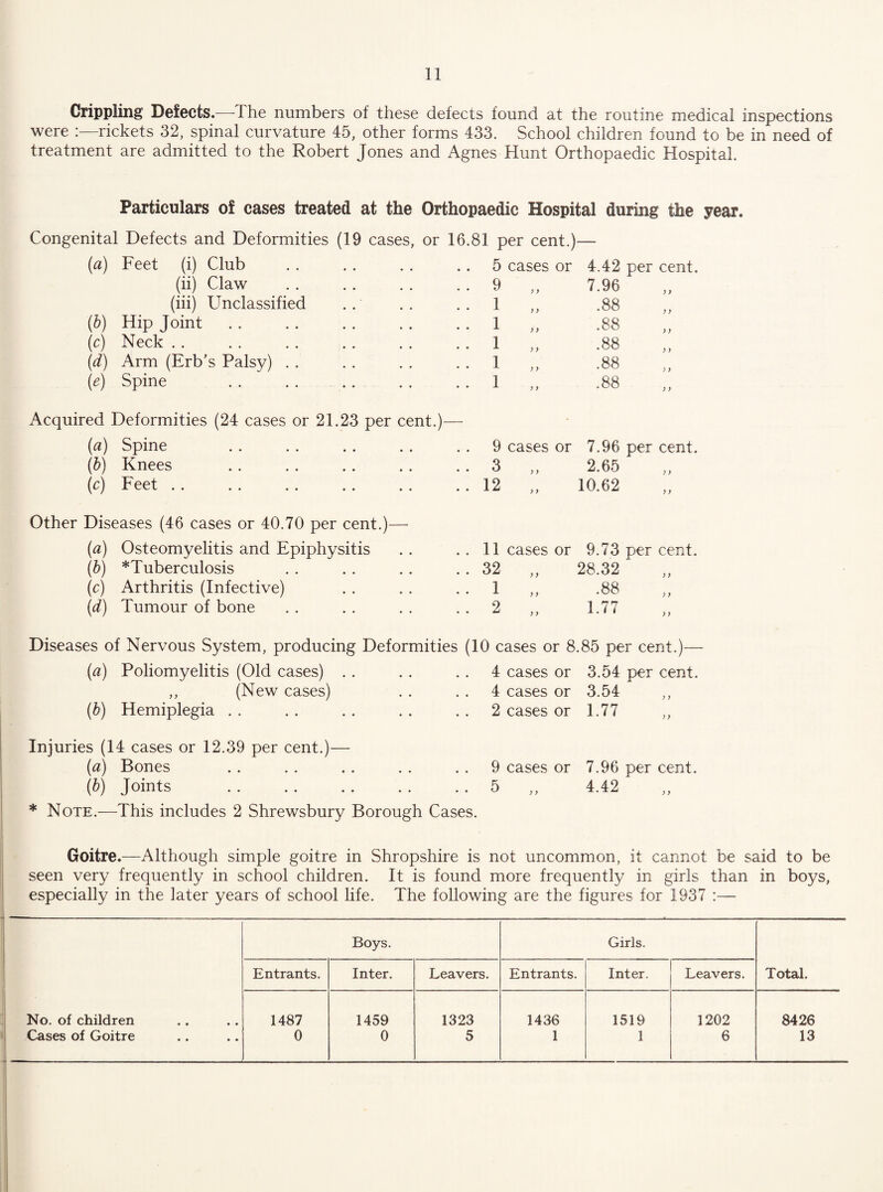 Crippling Defects.—The numbers of these defects found at the routine medical inspections were rickets 32, spinal curvature 45, other forms 433. School children found to be in need of treatment are admitted to the Robert Jones and Agnes Hunt Orthopaedic Hospital. Particulars of cases treated at the Orthopaedic Hospital during the year. Congenital Defects and Deformities (19 cases, or 16.81 per cent.)— (a) Feet (i) Club 5 cases or 4.42 (ii) Claw 9 } f 7.96 (hi) Unclassified 1 }) .88 (5) Hip Joint 1 y) .88 (c) Neck .. 1 y y .88 {d) Arm (Erb’s Palsy) . . 1 y y .88 (e) Spine . . . . . . 1 y y .88 ■ed Deformities (24 cases or 21.23 per cent.)— (a) Spine 9 cases or 7.96 (b) Knees 3 y y 2.65 (c) Feet .. 12 yy 10.62 Diseases (46 cases or 40.70 per cent.)— {a) Osteomyelitis and Epiphysitis 11 cases or 9.73 (b) *Tuberculosis 32 y y 28.32 (c) Arthritis (Infective) 1 y y .88 (d) Tumour of bone 2 y y 1.77 per cent. Diseases of Nervous System, producing {a) Poliomyelitis (Old cases) . . ,, (New cases) (b) Hemiplegia .. Deformities (10 cases or 8.85 per cent.)— 4 cases or 3.54 per cent. 4 cases or 3.54 ,, 2 cases or 1.77 Injuries (14 cases or 12.39 per cent.)— {a) Bones (b) Joints 9 cases or 7.96 per cent. 5 „ 4.42 * Note.—This includes 2 Shrewsbury Borough Cases. Goitre.—Although simple goitre in Shropshire is not uncommon, it cannot be said to be seen very frequently in school children. It is found more frequently in girls than in boys, especially in the later years of school life. The following are the figures for 1937 :— Boys. Girls. Entrants. Inter. Leavers. Entrants. Inter. Leavers. Total. No. of children • • • • 1487 1459 1323 1436 1519 1202 8426 Cases of Goitre « • • • 0 0 5 1 1 6 13