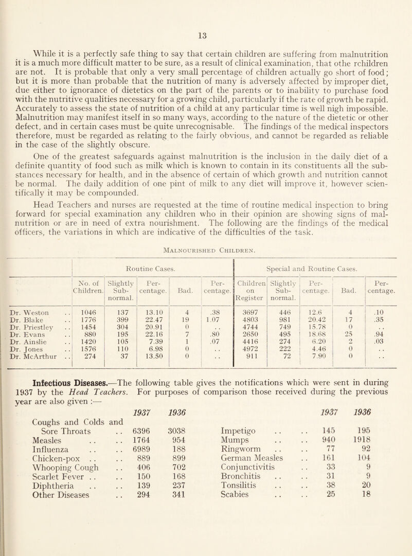While it is a perfectly safe thing to say that certain children are suffering from malnutrition it is a much more difficult matter to be sure, as a result of clinical examination, that othe rchildren are not. It is probable that only a very small percentage of children actually go short of food; but it is more than probable that the nutrition of many is adversely affected by improper diet, due either to ignorance of dietetics on the part of the parents or to inability to purchase food with the nutritive qualities necessary for a growing child, particularly if the rate of growth be rapid. Accurately to assess the state of nutrition of a child at any particular time is well nigh impossible. Malnutrition may manifest itself in so many ways, according to the nature of the dietetic or other defect, and in certain cases must be quite unrecognisable. The findings of the medical inspectors therefore, must be regarded as relating to the fairly obvious, and cannot be regarded as reliable in the case of the slightly obscure. One of the greatest safeguards against malnutrition is the inclusion in the daily diet of a definite quantity of food such as milk which is known to contain in its constituents all the sub¬ stances necessary for health, and in the absence of certain of which growth and nutrition cannot be normal. The daily addition of one pint of milk to any diet will improve it, however scien¬ tifically it may be compounded. Head Teachers and nurses are requested at the time of routine medical inspection to bring forward for special examination any children who in their opinion are showing signs of mal¬ nutrition or are in need of extra nourishment. The following are the findings of the medical officers, the variations in which are indicative of the difficulties of the task. Malnourished Children. Routine Cases. Special an id Routine Cases. No. of Slightly Per- Per- Children Slightly Per- Per- Children. Sub¬ normal. centage. Bad. centage. on Register Sub¬ normal. centage. Bad. centage. Dr. Weston 1046 137 13.10 4 .38 3697 446 12.6 4 .10 Dr. Blake 1776 399 22.47 19 1.07 4803 981 20.42 17 .35 Dr. Priestley 1454 304 20.91 0 • , 4744 749 15.78 0 . • Dr. Evans 880 195 22.16 7 .80 2650 495 18.68 25 .94 Dr. Ainslie 1420 105 7.39 1 .07 4416 274 6.20 9 .03 Dr. Jones 1576 no 6.98 0 4972 222 4.46 0 , * Dr. McArthur . . 274 37 13.50 0 • • 911 72 7.90 0 • • Infectious Diseases.—The following table gives the notifications which were sent in during 1937 by the Head Teachers. For purposes of comparison those received during the previous year are also given :— Coughs and Colds and 1937 1936 Sore Throats 6396 3038 Measles 1764 954 Influenza 6989 188 Chicken-pox 889 899 Whooping Cough 406 702 Scarlet Fever . . 150 168 Diphtheria 139 237 Other Diseases 294 341 1937 1936 Impetigo 145 195 Mumps 940 1918 Ringworm 77 92 German Measles 161 104 Conjunctivitis 33 9 Bronchitis 31 9 Tonsilitis 38 20 Scabies 25 18