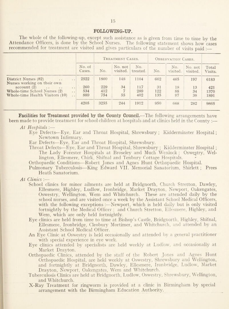 FOLLOWING-UP. The whole of the following-up, except such assistance as is given from time to time by the Attendance Officers, is done by the School Nurses. The following statement shows how cases recommended for treatment are visited and gives particulars of the number of visits paid :_ Treatment Cases. Observation Cases. No. of Cases. No. No. not visited. No. treated. No. No. visited. No. not visited. Total Visits. District Nurses (82) Nurses working on their own 2522 1860 148 1104 662 465 197 6183 account (2) 260 229 34 117 31 18 13 421 Whole-time School Nurses (2) 534 412 7 289 122 88 34 1370 Whole-time Health Visitors (10) 889 754 55 402 135 97 38 1891 4205 3255 244 1912 950 668 282 9865 Facilities for Treatment provided by the County Council.—The following arrangements have been made to provide treatment for school children at hospitals and at clinics held in the County :— At Hospitals :—■ Eye Defects—Eye, Ear and Throat Hospital, Shrewsbury ; Kidderminster Hospital; Newtown Infirmary. Ear Defects—Eye, Ear and Throat Hospital, Shrewsbury. Throat Defects—Eye, Ear and Throat Hospital, Shrewsbury ; Kidderminster Hospital; The Lady Eorester Hospitals at Broseley and Much Wenlock ; Oswestry, Wel¬ lington, Ellesmere, Chirk, Shifnal and Tenbury Cottage Hospitals. Orthopaedic Conditions—Robert Jones and Agnes Hunt Orthopaedic Hospital. Pulmonary Tuberculosis—King Edward VH. Memorial Sanatorium, Shirlett ; Frees Heath Sanatorium. At Clinics — School clinics for minor ailments are held at Bridgnorth, Church Stretton, Dawley, Ellesmere, Highley, Ludlow, Ironbridge, Market Drayton, Newport, Oakengates, Oswestry, Wellington, Wem and Whitchurch. These are attended daily by the school nurses, and are visited once a week by the Assistant School Medical Officers, with the following exceptions :—Newport, which is held daily but is only visited fortnightly by the Medical Officer ; and Church Stretton, Ellesmere, Highley, and Wem, which are only held fortnightly. Eye clinics are held from time to time at Bishop’s Castle, Bridgnorth, Highley, Shifnal, Ellesmere, Ironbridge, Cleobury Mortimer, and Whitchurch, and attended by an Assistant School Medical Officer. An Eye Clinic at Oswestry is held occasionally and attended by a general practitioner with special experience in eye work. Eye clinics attended by specialists are held weekly at Ludlow, and occasionally at Market Drayton. Orthopaedic Clinics, attended by the staff of the Robert Jones and Agnes Hunt Orthopaedic Hospital, are held weekly at Oswestry, Shrewsbury and Wellington, and fortnightly at Bridgnorth, Dawley, Ellesmere, Ironbridge, Ludlow, Market Drayton, Newport, Oakengates, Wem and Whitchurch. Tuberculosis Clinics are held at Bridgnorth, Ludlow, Oswestry, Shrewsbury, Wellington, and Whitchurch. X-Ray Treatment for ringworm is provided at a clinic in Birmingham by special arrangement with the Birmingham Education Authority.