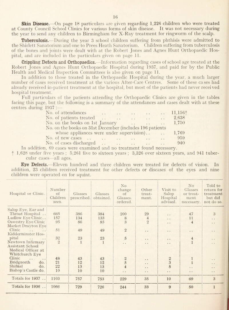 Skin Disease.—On page 18 particulars arc gi^^en regarding 1,226 children who were treated at County Council School Clinics for various forms of skin disease. It was not necessary during the year to send any children to Birmingham for X-Ray treatment for ringworm of the scalp. Tuberculosis.—During the year 3 school children suffering from phthisis were admitted to the Shirlett Sanatorium and one to Frees Heath Sanatorium. Children suffering from tuberculosis of the bones and joints were dealt with at the Robert Jones and Agnes Hunt Orthopaedic Hos¬ pital, and are included in the particulars given on page 11. Crippling Defects and Orthopaedics.—Information regarding cases of school age treated at the Robert Jones and Agnes Hunt Orthopaedic Hospital during 1937, and paid for by the Public Health and Medical Inspection Committees is also given on page 11. In addition to those treated in the Orthopaedic Hospital during the year, a much larger number of cases received treatment at the various After-Care Centres. Some of these cases had already received in-patient treatment at the hospital, but most of the patients had never received hospital treatment. Full particulars of the patients attending the Orthopaedic Clinics are given in the tables facing this page, but the following is a summary of the attendances and cases dealt with at these centres during 1937 :— No, of attendances . . . . . . . . . . ll,156j No. of patients treated . . . . . . . . . . 2,638 No. on the books on 1st January . . . , . . 1,750 No. on the books on 31st December (includes 196 patients whose appliances were under supervision). . . . 1,769 No. of new cases . . . . . . . . . . . . 959 No. of cases discharged . . . . . . . . . . 940 In addition, 69 cases were examined and no treatment found necessary, f 1,628 under five years ; 5,261 five to sixteen years ; 3,326 over sixteen years, and 941 tuber¬ cular cases—all ages. Eye Defects.—Eleven hundred and three children were treated for defects of vision. In addition, 23 children received treatment for other defects or diseases of the eyes and nine children were operated on for squint. Hospital or Clinic. Number of Children seen. Glasses prescribed. Glasses obtained. No change of Glasses. ordered. Other treat¬ ment. Visit to Salop Hospital advised. No Glasses or treat¬ ment necessarv. Told to return for treatment but did not do so. Salop Eye, Ear and Throat Hospital . . 665 386 384 200 29 , * 47 3 Ludlow Eye Clinic. . 157 134 133 8 4 11 Oswestry Eye Clinic 95 86 85 3 2 4 Market Drayton Eye Clinic 51 49 49 2 . . Kidderminster Hos- pital 32 23 23 5 4 Newtown Infirmary 2 1 1 * , 1 , , Assistant School Medical Officer at Whitchurch Eye Clinic 48 43 43 2 • • 2 1 Bridgnorth do. 21 12 12 5 • • 3 1 Shifnal do. 22 13 13 4 • • 5 Bishop’s Castle do. 10 10 10 • • • • • • • • Totals for 1937 .. 1103 757 753 229 35 10 69 3