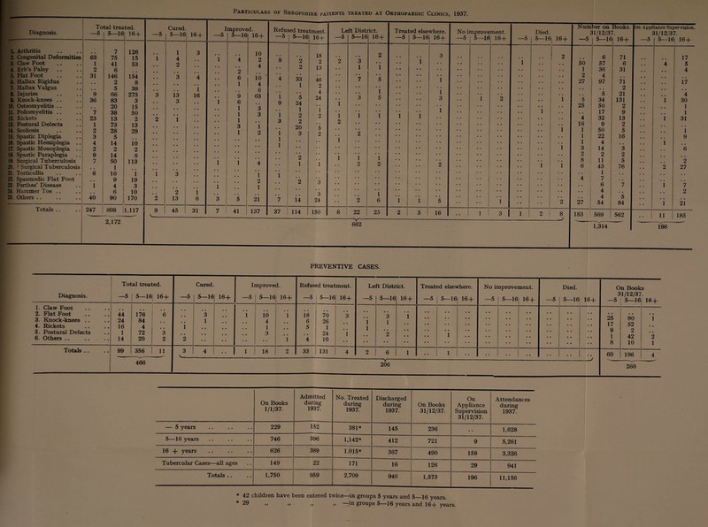 Diagnosis. To —5 tal trea 5—16 ted. 16 + 1. Arthritis 7 126 2. Congenital Deformities 63 75 15 3. Claw Foot 1 41 53 4. Erb’s Palsy 2 6 5. Flat Foot 31 146 154 6. Hallux Rigidus 2 8 7. Hallux Valgus , , 5 38 8. Injuries 9 66 275 9. Knock-knees .. 36 83 3 10. Osteomyelitis .. , , 20 15 11. Poliomyelitis .. 7 38 50 12. Rickets 23 13 2 13. Postural Defects 1 73 13 14. Scoliosis 2 28 29 15. Spastic Diplegia 3 5 16. Spastic Hemiplegia .. 4 14 io 17. Spastic Monoplegia .. 2 2 2 18. Spastic Paraplegia 9 14 8 19. Surgical Tuberculosis 7 50 113 20. ? Surgical Tuberculosis , , 1 21. Torticollis 6 10 1 22. Spasmodic Flat Foot 23. Perthes’ Disease , , 9 19 1 4 3 24. Hammer Toe .. 6 10 25. Others .. 40 90 170 Totals .. 247 808 2,172 1,117 —5 Cured 5—16 16 + I —5 mprove 5—16 d. 16 + Refus —5 3ed trea 5—16 tment. 16+ Lc —5 sft Disti 5—16 rict. 16 + Trea —5 ;ed else 5—16 where. 16 + Noi —5 mprove 5—le ment. 16+ —5 Died. 5—16 16 + , 1 3 10 18 2 3 2 1 4 1 4 2 8 2 2 2 3 i 1 2 . . 4 . . 2 13 1 1 • • . • 2 , , * * 3 4 6 10 4 33 46 7 5 1 * • • • • • 1 4 1 2 3 13 1 16 9 6 63 i 5 4 24 3 1 5 i 3 1 2 1 3 1 6 . . 9 24 i 1 3 . . 1 i i i 1 3 1 2 2 i i 1 i i 2 i 1 . . 3 2 2 3 1 . , 20 5 1 1 2 1 3 2 2 . . . • 1 , , i • • 1 i . . . , 2 i i i • • i 1 4 1 i 2 2 2 i i i 3 ;; i 1 • • • * ., 2 2 3 . . i 1 ‘ 2 i . , ,. 3 1 • 2 13 6 3 5 21 7 U 24 2 6 i 1 5 i . . 2 9 1 45 31 7 ! 41 137 37 114 150 8 22 25 2 3 16 .. 1 1 3 1 1 2 8 V-----✓ 662 Number on Books 31/12/37. —5 5—16 16+ 50 1 2 27 5 25 4 16 1 1 1 3 2 8 6 27 6 57 36 4 97 5 34 50 17 32 9 50 22 4 14 2 11 43 1 7 6 4 4 54 183 71 6 31 71 2 21 131 2 9 13 2 5 16 3 2 5 76 5 84 562 On Appliance Supervision. 31/12/37. 5 5—16 16 + 11 1% 17 5 4 17 4 30 1 1 31 i 9 2 27 7 2 21 185 PREVENTIVE CASES. Total treated. Cured. Improved. Refused treatment. Left District. Treated elsewhere. No improvement. Died. On Books Diagnosis. —5 5—16 16+ —5 5—16 16 + —5 5—16 16 + —5 5—16 16 + —5 5—16 16 + —5 5—16 16 + —5 5—16 16 + —5 5—16 16 + 3 —5 1/12/37 5—16 ■ 16+ 1. Claw Foot 2. Flat Foot 44 176 6 3 1 io 1 18 70 3 3 1 • * • • • • • * • • • • • • • • 3. Knock-knees .. 24 84 1 4 6 26 1 1 • * • • * • • • • • 25 90 1 4. Rickets 16 4 1 1 5 1 1 • • • • • • ♦ • • • 17 52 • • 5. Postural Defects 1 72 3 3 24 1 2 * * t * • • • • * • • 9 2 • • 6. Others .. 14 20 2 2 1 4 10 • . • , :: 1 8 42 10 2 1 Totals .. 99 356 11 3 _ 4 1 18 2 33 131 4 2 6 1 1 . . . . • . . « . • . • 60 196 4 466 206 260 On Books 1/1/37. Admitted during 1937. No. Treated during 1937. Discharged during 1937. On Books 31/12/37. On Appliance Supervision 31/12/37. Attendances during 1937. — 5 years 229 152 381* 145 236 . . 1,628 5—16 years 746 396 1,142* 412 721 9 5,261 16 + years 626 389 1,015* 367 490 158 3,326 Tubercular Cases—all ages 149 22 171 16 126 29 941 Totals .. 1,750 959 2,709 940 1,573 196 11,156 * 42 children have been entered twice—in groups 5 years and 5_16 years. * >> •• >» <» groups 5—16 years and 16+ years.