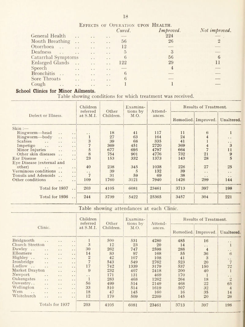 Effects OF Operation Cured. UPON Health. Improved. Not improved. General Health . . — 224 — Mouth Breathing . . 56 26 2 ’ Otorrhoea 12 -— — Deafness 5 3 — Catarrhal Symptoms 6 56 6 Enlarged Glands 122 29 11 Speech , . — 4 — Bronchitis . . 6 — — Sore Throats 6 — — Cough School Clinics for Minor Ailments. 1 1 Table showing conditions for which treatment was received. Children referred at S.M.I. Other Children. Examina¬ tions by M.O. Attend¬ ances. Results of Treatment. Defect or Illness. Remedied. Improved. Unaltered. Skin :— Ringworm—head 18 41 117 11 6 1 Ringworm—body 1 27 63 164 24 4 . * Scabies 3 39 68 335 41 1 Impetigo 7 369 451 2720 369 4 3 Minor Injuries 5 677 695 4797 664 7 11 Other skin diseases .. 8 754 901 4776 732 21 9 Ear Disease 23 153 332 1373 143 28 5 Eye Disease (external and other) 40 238 345 1038 226 27 25 Verminous conditions .. , * 39 5 132 39 , , Tonsils and Adenoids .. 7 31 59 69 38 Other conditions 109 1760 3121 7940 1426 299 144 Total for 1937 .. 203 4105 6081 23461 3713 397 198 Total for 1936 .. 244 3739 5422 25365 3457 304 221 Table showing attendances at each Clinic. Clinic. Children referred at S.M.I. Other Children. Examina¬ tions by M.O. ■ Attend¬ ances. Results of Treatment. Remedied. Improved. Unaltered. Bridgnorth 1 500 531 4280 485 16 Church Stretton 3 12 23 20 14 1 Dawley ., 30 262 747 2598 288 4 Ellesmere 14 83 97 168 55 36 6 Highley . . 2 42 107 108 41 3 Ironbridge 7 543 549 2762 523 20 7 Ludlow . . 17 742 1339 3179 537 150 72 Market Drayton 9 232 407 2418 200 40 1 Newport 171 131 469 170 1 Oakengates 1 283 468 1262 264 18 2 Oswestry. . 56 499 514 2149 468 22 65 Wellington 33 510 514 1619 507 32 4 Wem 18 47 145 160 16 35 14 Whitchurch 12 179 509 2269 145 20 26