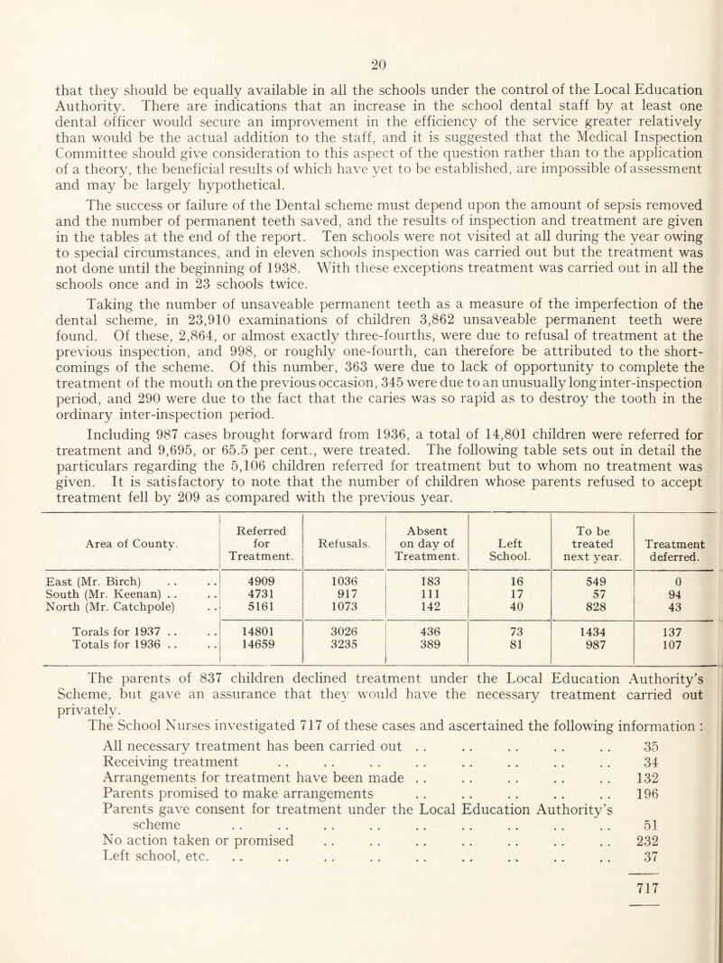 that they should be equally available in all the schools under the control of the Local Education Authority. There are indications that an increase in the school dental staff by at least one dental officer would secure an improvement in the efficiency of the service greater relatively than would be the actual addition to the staff, and it is suggested that the Medical Inspection Committee should give consideration to this aspect of the question rather than to the application of a theory, the beneficial results of which have yet to be established, are impossible of assessment and may be largely hypothetical. The success or failure of the Dental scheme must depend upon the amount of sepsis removed and the number of permanent teeth saved, and the results of inspection and treatment are given in the tables at the end of the report. Ten schools were not visited at all during the year owing to special circumstances, and in eleven schools inspection was carried out but the treatment was not done until the beginning of 1938. With these exceptions treatment was carried out in all the schools once and in 23 schools twice. Taking the number of unsaveable permanent teeth as a measure of the imperfection of the dental scheme, in 23,910 examinations of children 3,862 unsaveable permanent teeth were found. Of these, 2,864, or almost exactly three-fourths, were due to refusal of treatment at the previous inspection, and 998, or roughly one-fourth, can therefore be attributed to the short¬ comings of the scheme. Of this number, 363 were due to lack of opportunity to complete the treatment of the mouth on the previous occasion, 345 were due to an unusually long inter-inspection period, and 290 were due to the fact that the caries was so rapid as to destroy the tooth in the ordinary inter-inspection period. Including 987 cases brought forward from 1936, a total of 14,801 children were referred for treatment and 9,695, or 65.5 per cent., were treated. The following table sets out in detail the particulars regarding the 5,106 children referred for treatment but to whom no treatment was given. It is satisfactory to note that the number of children whose parents refused to accept treatment fell by 209 as compared with the previous year. Area of County. Referred for Treatment. Refusals. Absent on day of Treatment. Left School. To be treated next year. Treatment deferred. East (Mr. Birch) 4909 1036 183 16 549 0 South (Mr. Keenan) .. 4731 917 111 17 57 94 North (Mr. Catchpole) 5161 1073 142 40 828 43 Torals for 1937 . . 14801 3026 436 73 1434 137 Totals for 1936 . . 14659 3235 389 81 987 107 The parents of 837 children declined treatment under the Local Education Authority's Scheme, but gave an assurance that they would have the necessary treatment carried out privately. The School Nurses investigated 717 of these cases and ascertained the following information : All necessary treatment has been carried out . . . . . . . . . . 35 Receiving treatment . . . . . . . . . . . . . . . . 34 Arrangements for treatment have been made . . . . . . . . . . 132 Parents promised to make arrangements . . . . . . . . . . 196 Parents gave consent for treatment under the Local Education Authority’s scheme . . . . . . . . . . . . .. . . . . 51 No action taken or promised . . . . . . . . . . . . . . 232 Left school, etc. ., . . . . . . . . .. .. . . . . 37 717