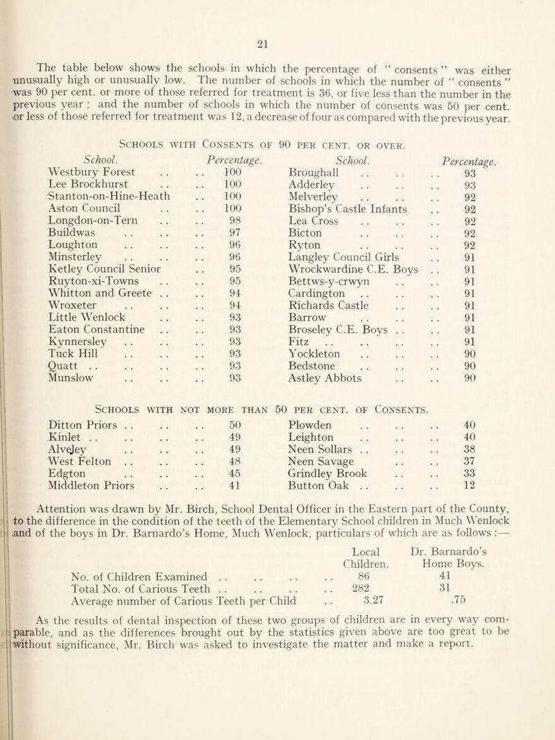 The table below shows the schools in which the percentage of “ consents ” was either unusually high or unusually low. The number of schools in which the number of “ consents  was 90 per cent, or more of those referred for treatment is 36, or five less than the number in the previous year ; and the number of schools in which the number of consents was 50 per cent, ■or less of those referred for treatment was 12, a decrease of four as compared with the previous year. Schools with Consents of 90 per cent, or over. School. Westbury Forest Percentage. 100 School. Broughall Percentage. 93 Lee Brockhurst 100 Adderley 93 Stanton-on-Hine-Heath 100 Melverley Bishop’s Castle Infants 92 Aston Council 100 92 Longdon-on-Tern 98 Lea Cross 92 Buildwas 97 Bicton 92 Loughton 96 Ryton 92 Minsterley 96 Langley Council Girls 91 Ketley Council Senior 95 Wrock war dine C.E. Boys 91 Ruy ton-xi-Towns 95 Bettws-y-crwyn 91 Whitton and Greete . . 94 Cardington 91 Wroxeter 94 Richards Castle 91 Little Wenlock 93 Barrow 91 Eaton Constantine 93 Broseley C.E, Boys . . 91 Kynnersley 93 Fitz 91 Tuck Hill 93 Yockleton 90 Quatt . . 93 Bedstone 90 Munslow 93 Astley Abbots 90 Schools with Ditton Priors . . NOT MORE THAN 50 50 PER CENT. OF CONSENTS. Plowden 40 Kinlet . . 49 Leighton 40 Alvejey 49 Neen Sollars . . 38 West Felton . . 48 Neen Savage 37 Edgton 45 Grindley Brook 33 Middleton Priors 41 Button Oak . . 12 • Attention was drawn by Mr. Birch, School Dental Officer in the Eastern part of the County, j to the difference in the condition of the teeth of the Elementary School children in Much Wenlock j| .and of the boys in Dr. Barnardo’s Home, Much Wenlock, particulars of which are as follows :— i Local Dr. Barnardo’s Children. Home Boys. No. of Children Examined . . . . . . . . 86 41 Total No. of Carious Teeth . . . . . . . . 282 31 Average number of Carious Teeth per Child . . 3.27 .75 As the results of dental inspection of these two groups of children are in every way com- ! I parable, and as the differences brought out by the statistics given above are too great to be i! without significance, Mr. Birch was asked to investigate the matter and make a report. i I I I j I 1